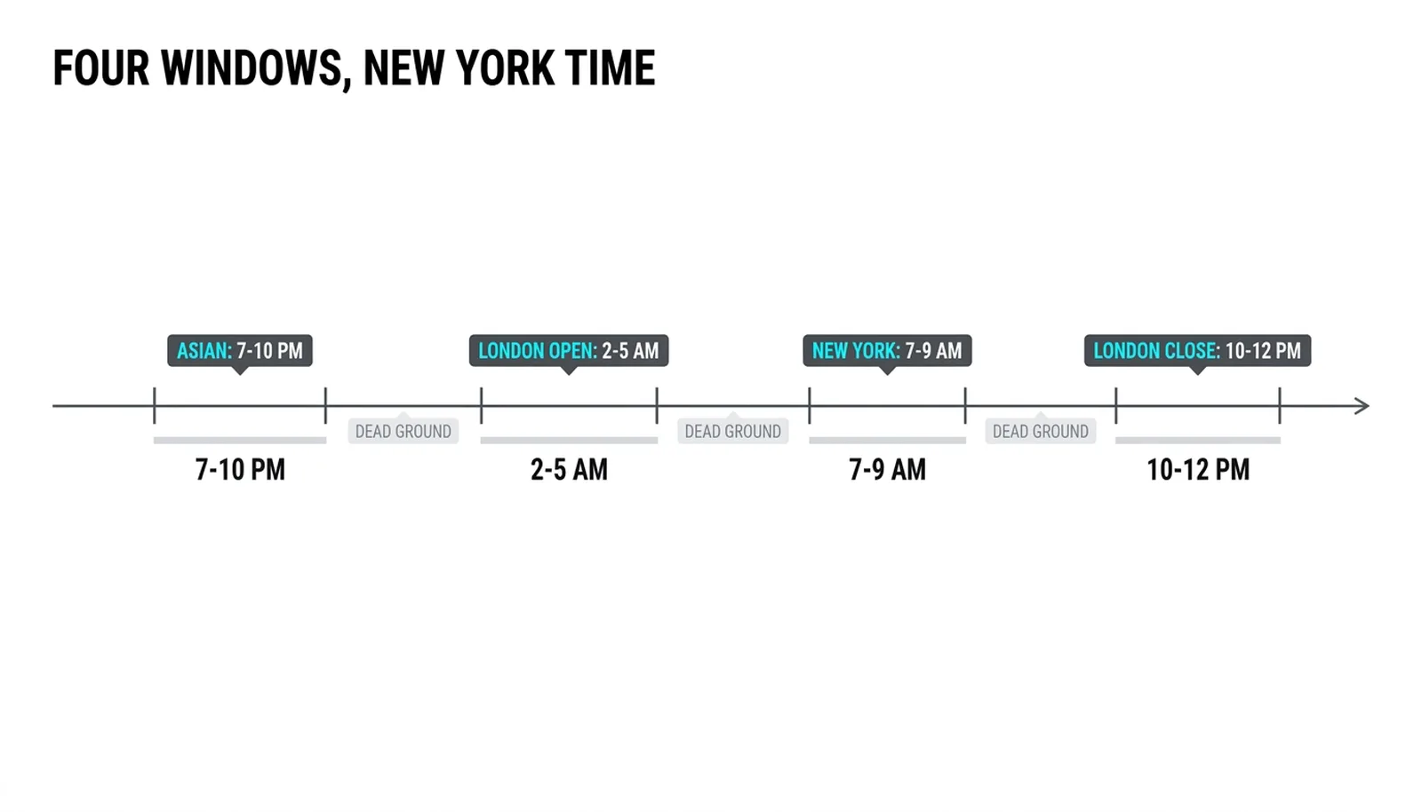 A 24-hour timeline with the four kill zone windows marked in New York time and dead ground between them