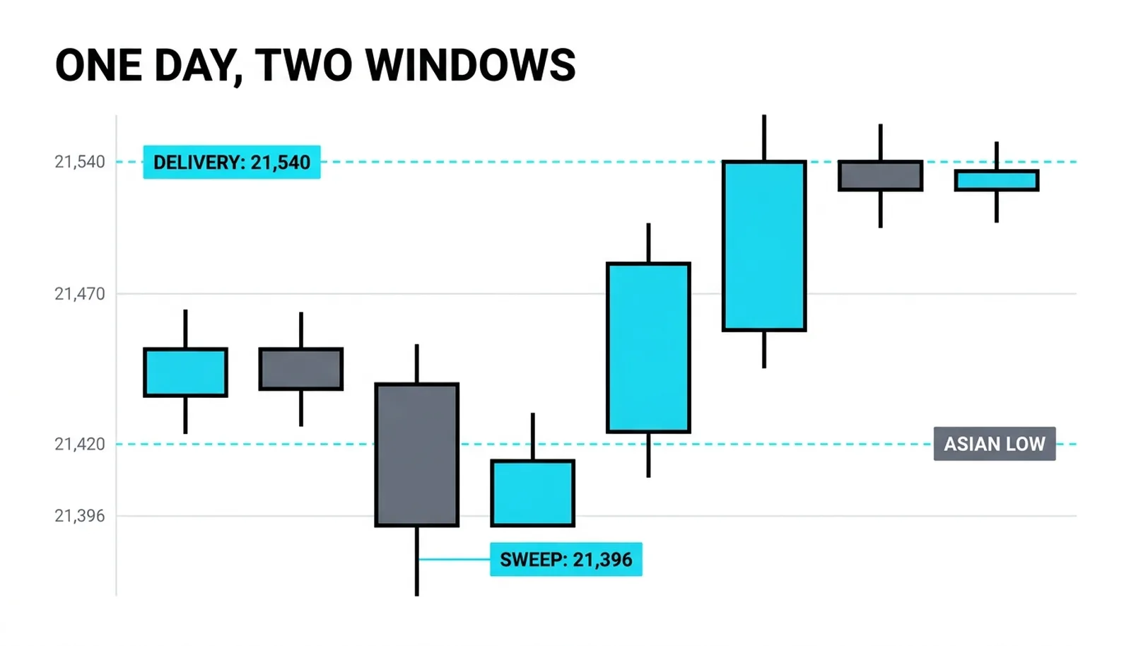 The London sweep to 21,396 below the Asian low and the New York delivery of 70 points to 21,540