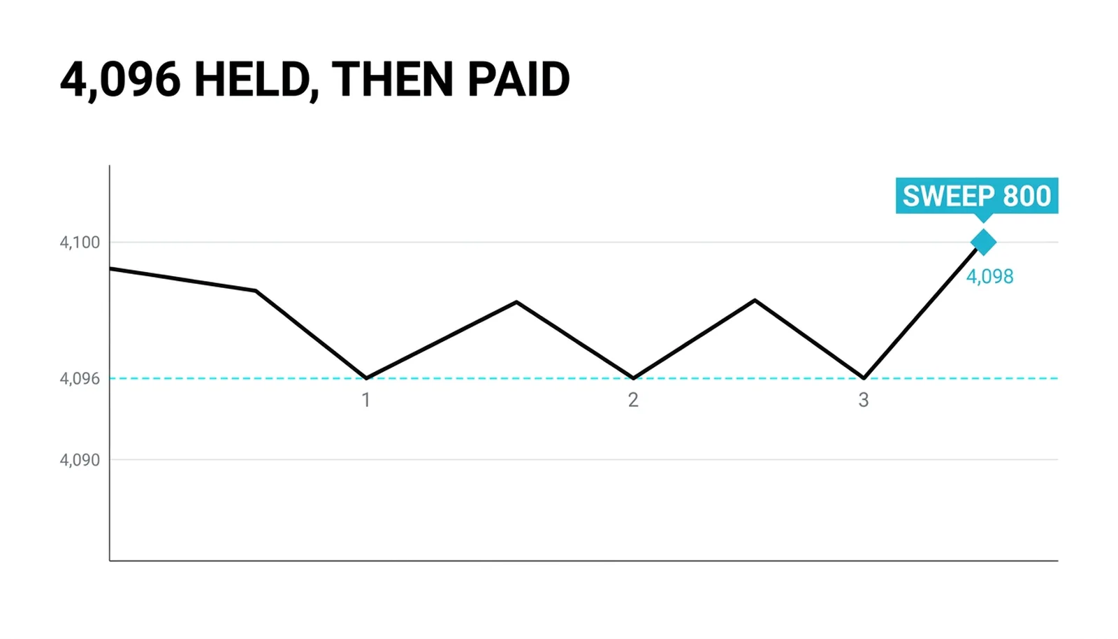 Three touches at 4,096 with the bid refilling behind each, then the sweep to 4,098