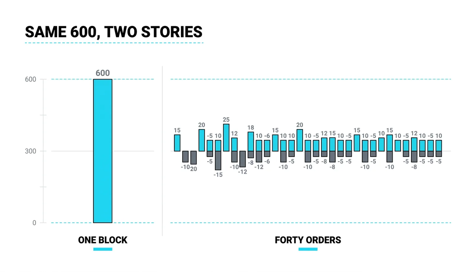 One level of 600 offered: one block on the aggregated feed, forty orders on the order-by-order feed