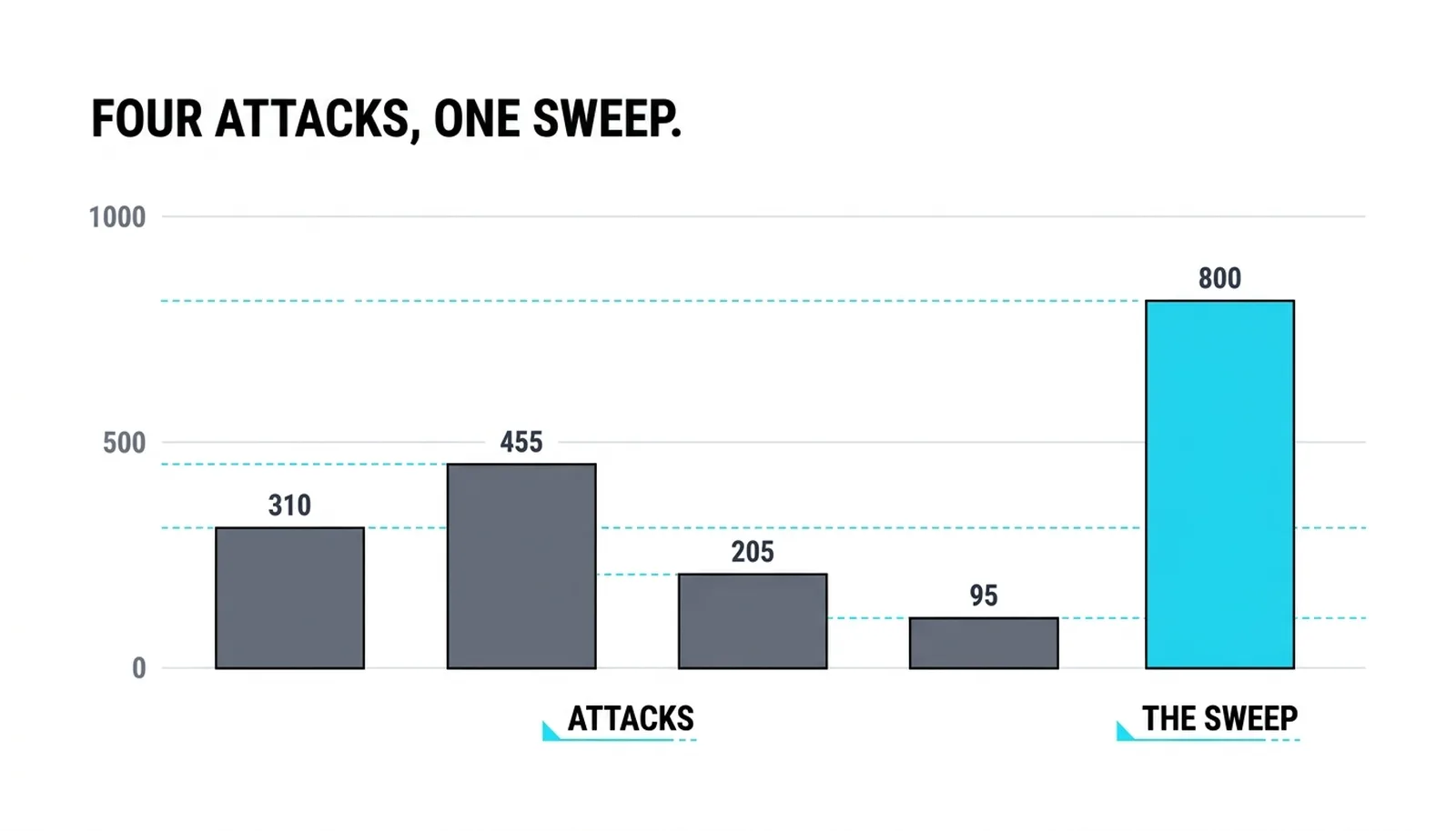 Four sell attacks of 310, 455, 205 and 95 absorbed, then the 800-lot buy sweep