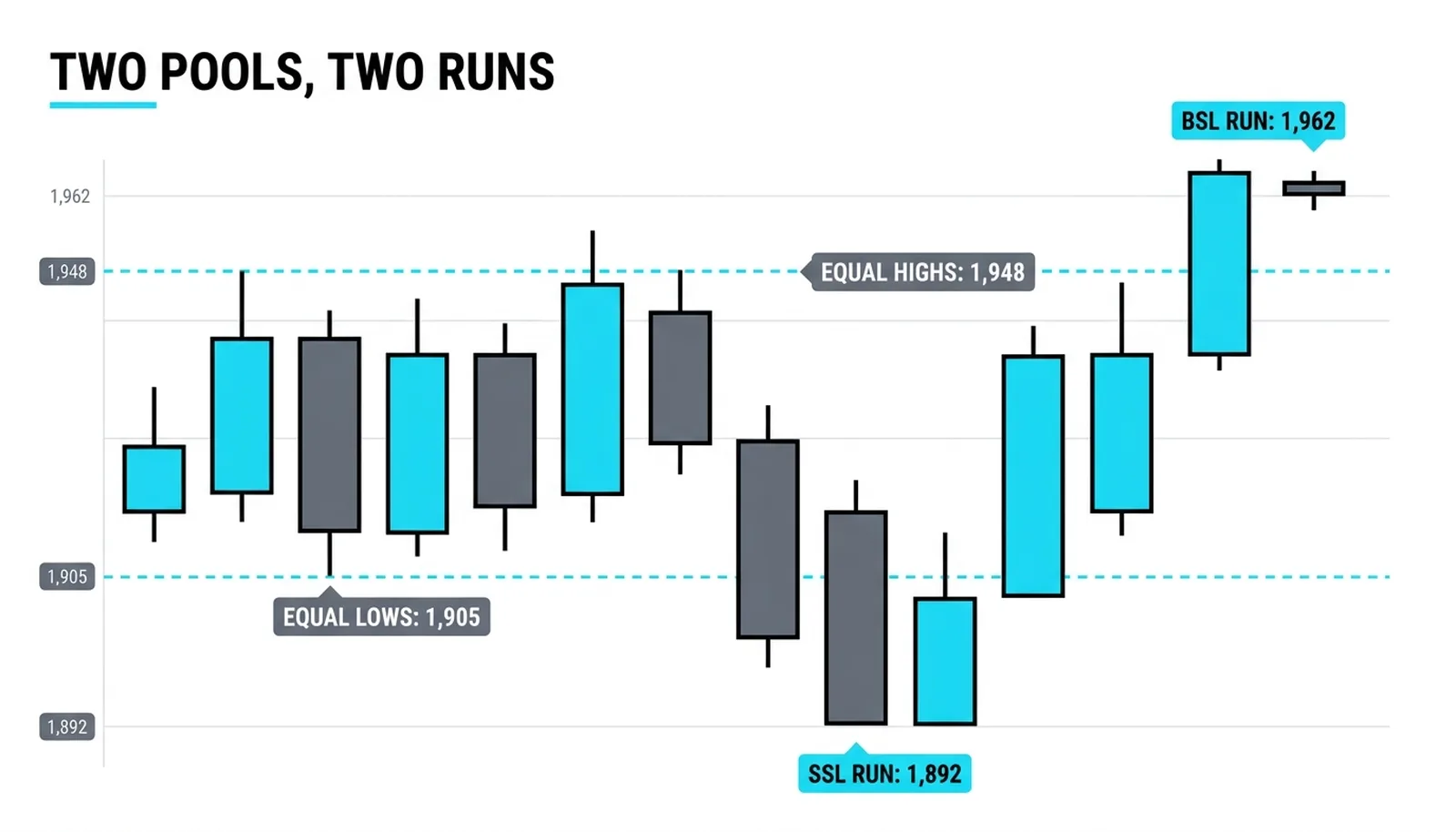 Twelve candles from a 1,905 and 1,948 range with the sell-side run to 1,892 and the buy-side run to 1,962