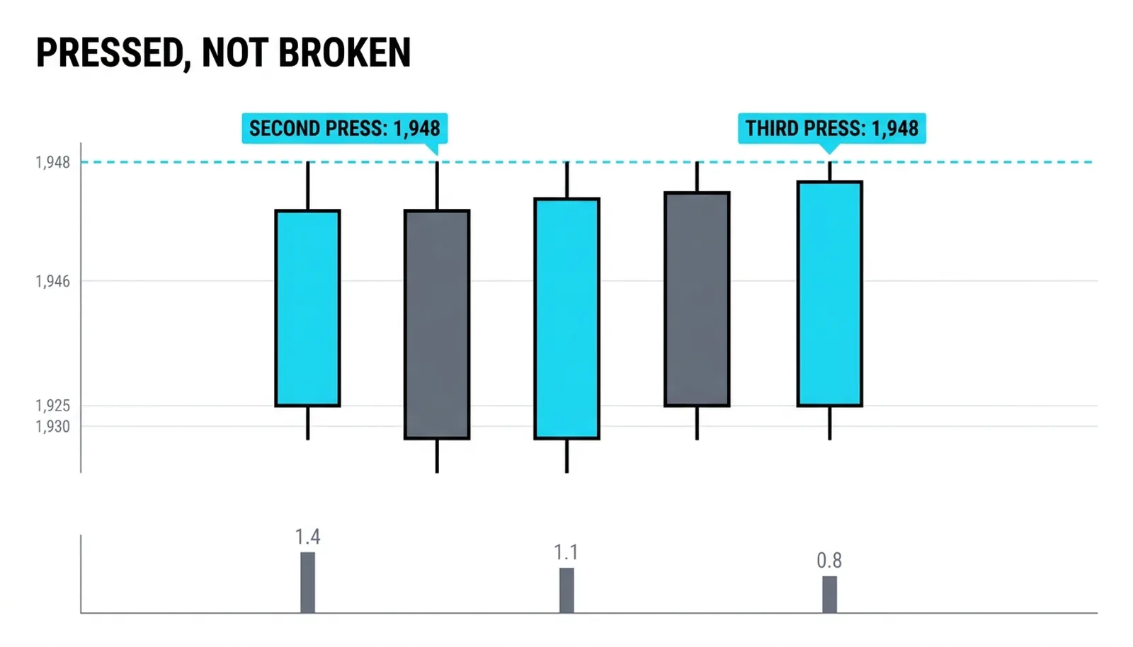 An extreme pressed three times at 1,948 with three thin volume bars fading left to right