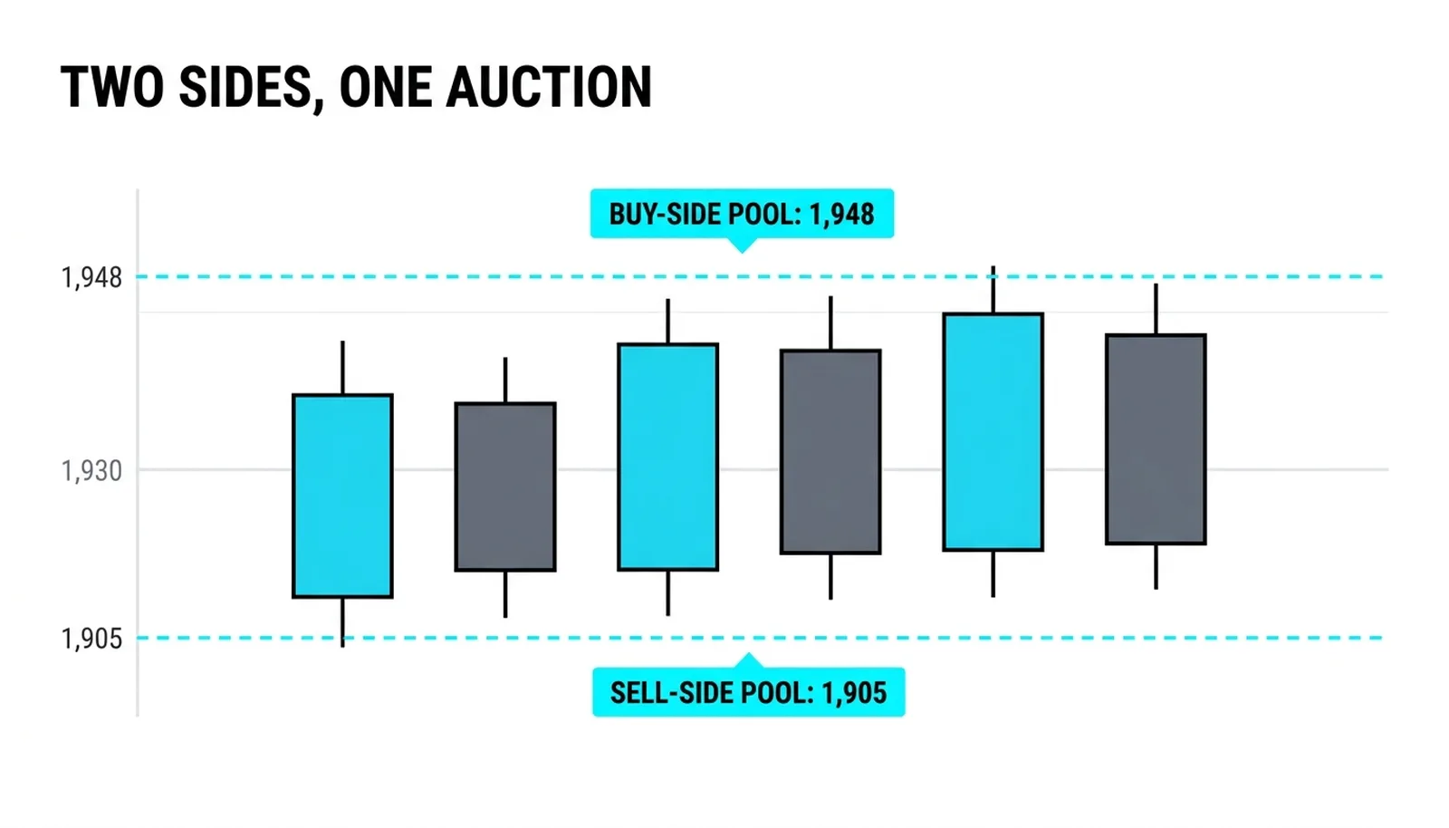 Six candles between dashed pools at 1,905 and 1,948 with both sides tagged