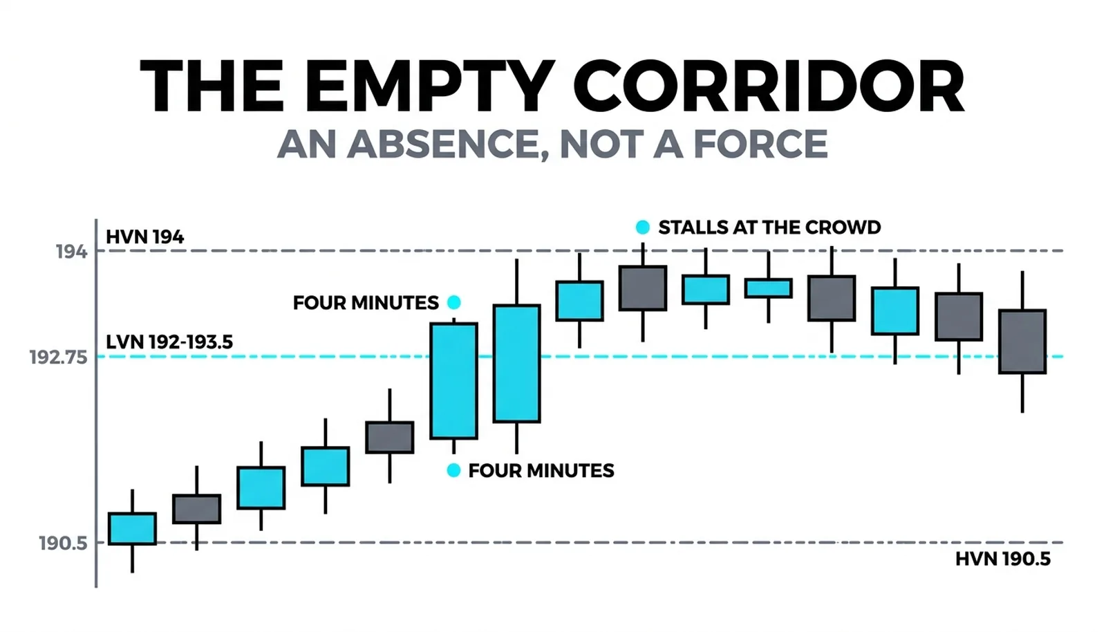 Two heavy zones pinched by the empty 192-193.5 corridor crossed in four minutes