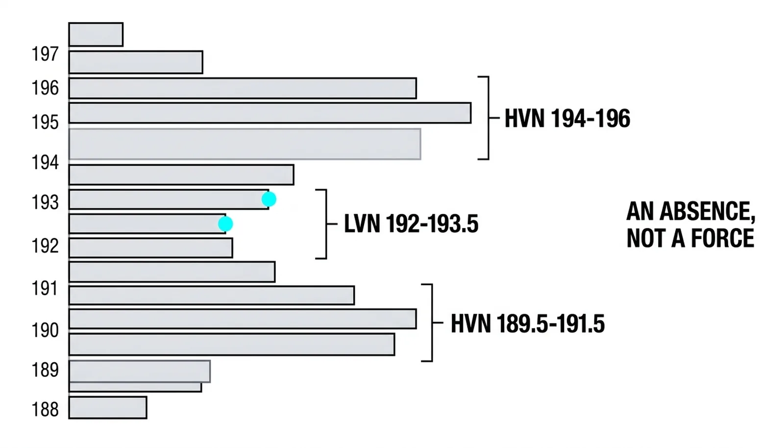 The thin waist 192-193.5 as an absence between the two heavy bands