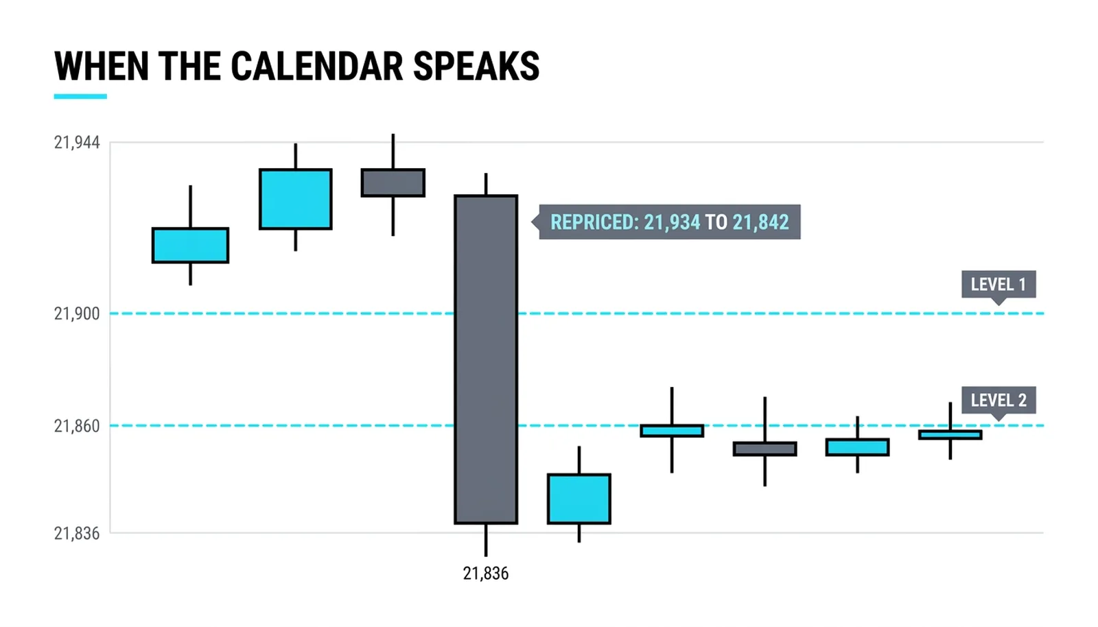 A release repricing straight through two marked levels in one wide candle, 21,934 down to 21,842
