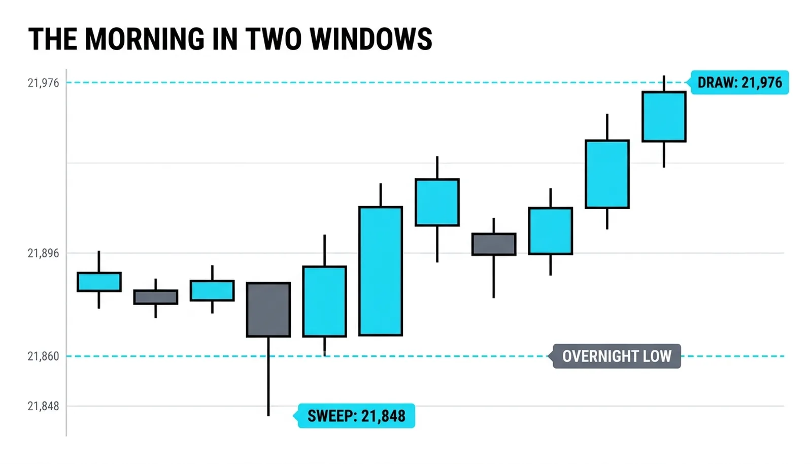 One morning in windows: the sweep to 21,848 inside the first macro and the delivery to the 21,976 draw