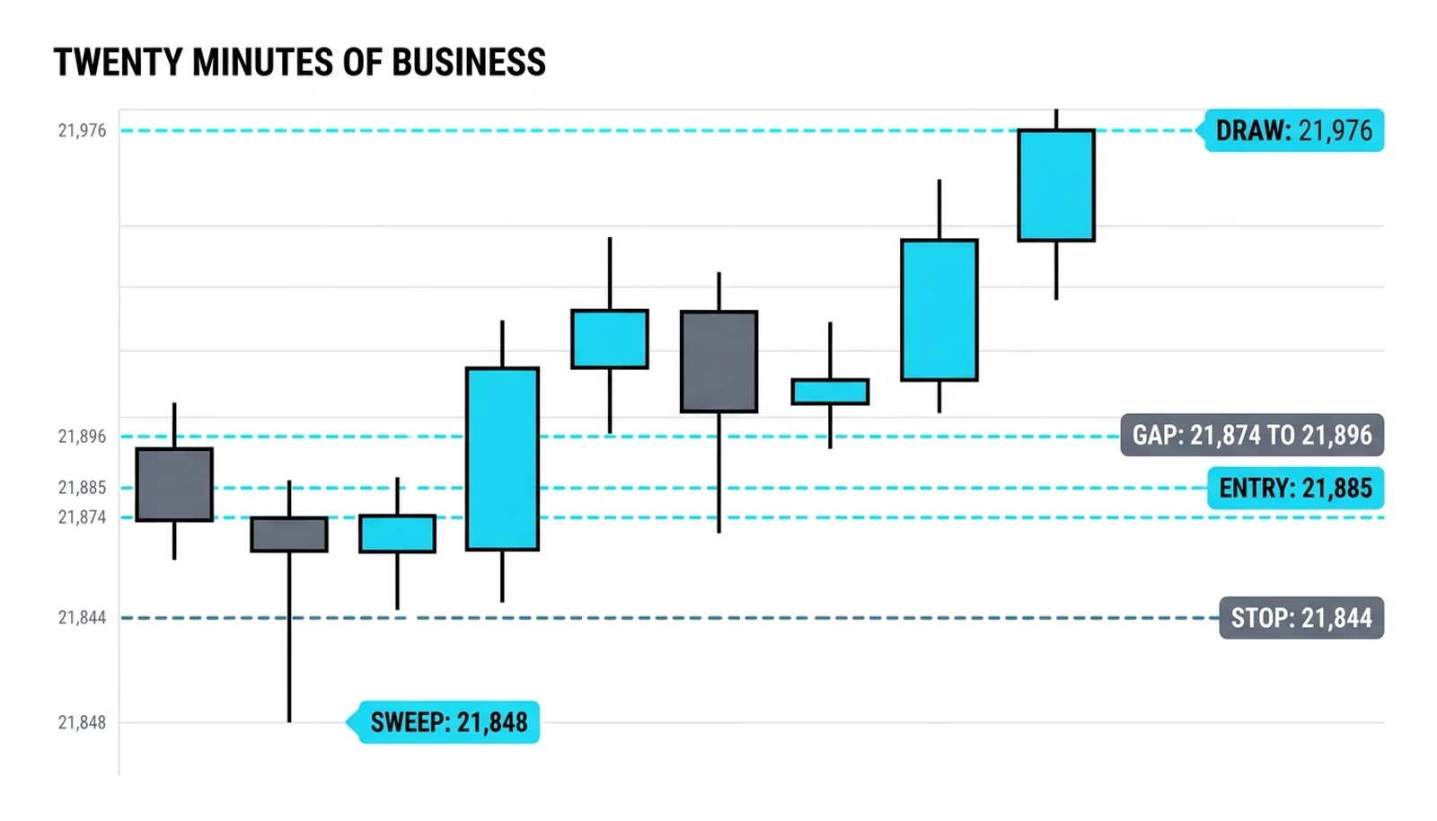 The worked macro: sweep 21,848, gap 21,874 to 21,896, entry 21,885, stop 21,844, draw 21,976