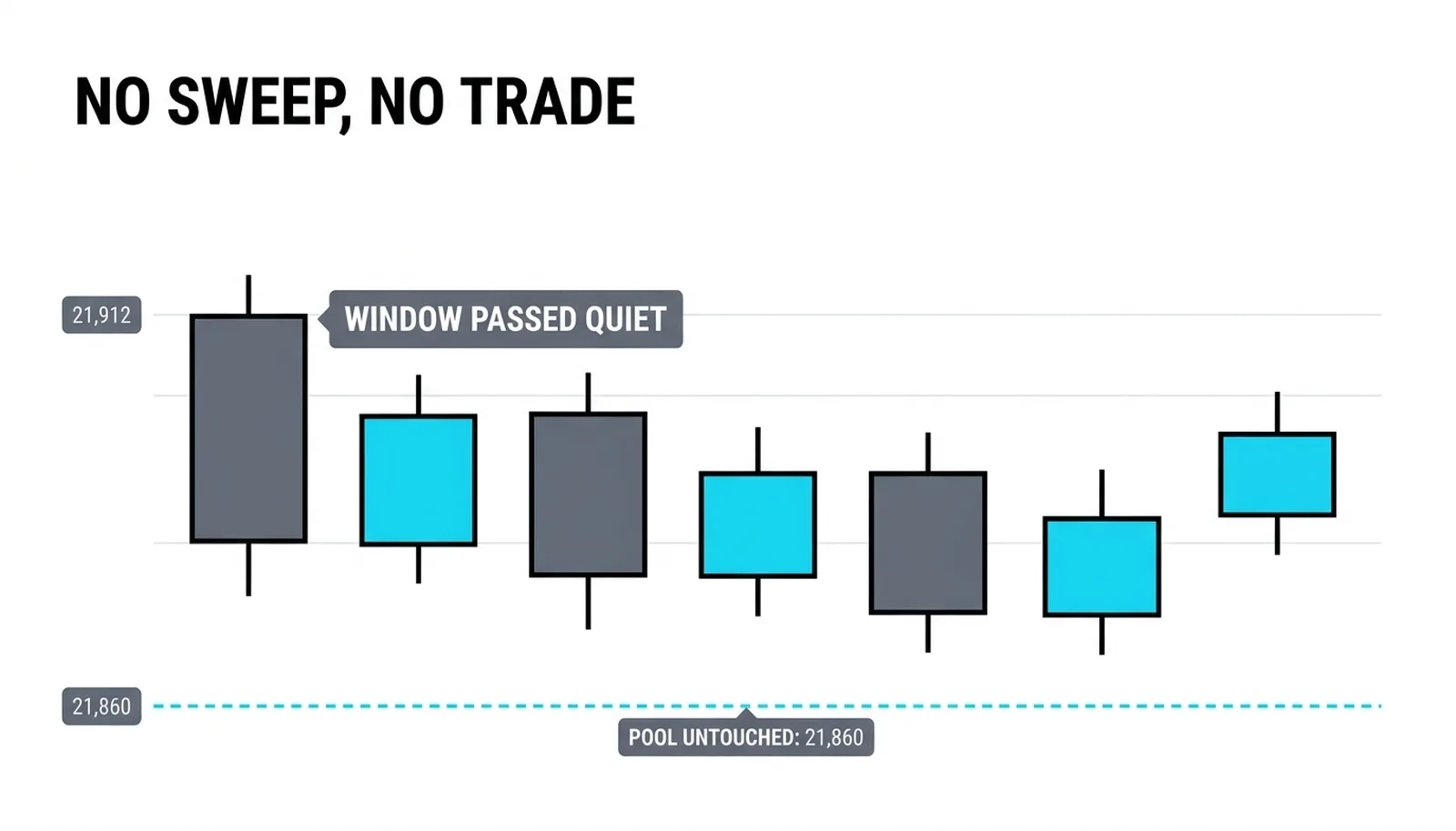 A window passing with thin drift and no sweep, the pool at 21,860 untouched