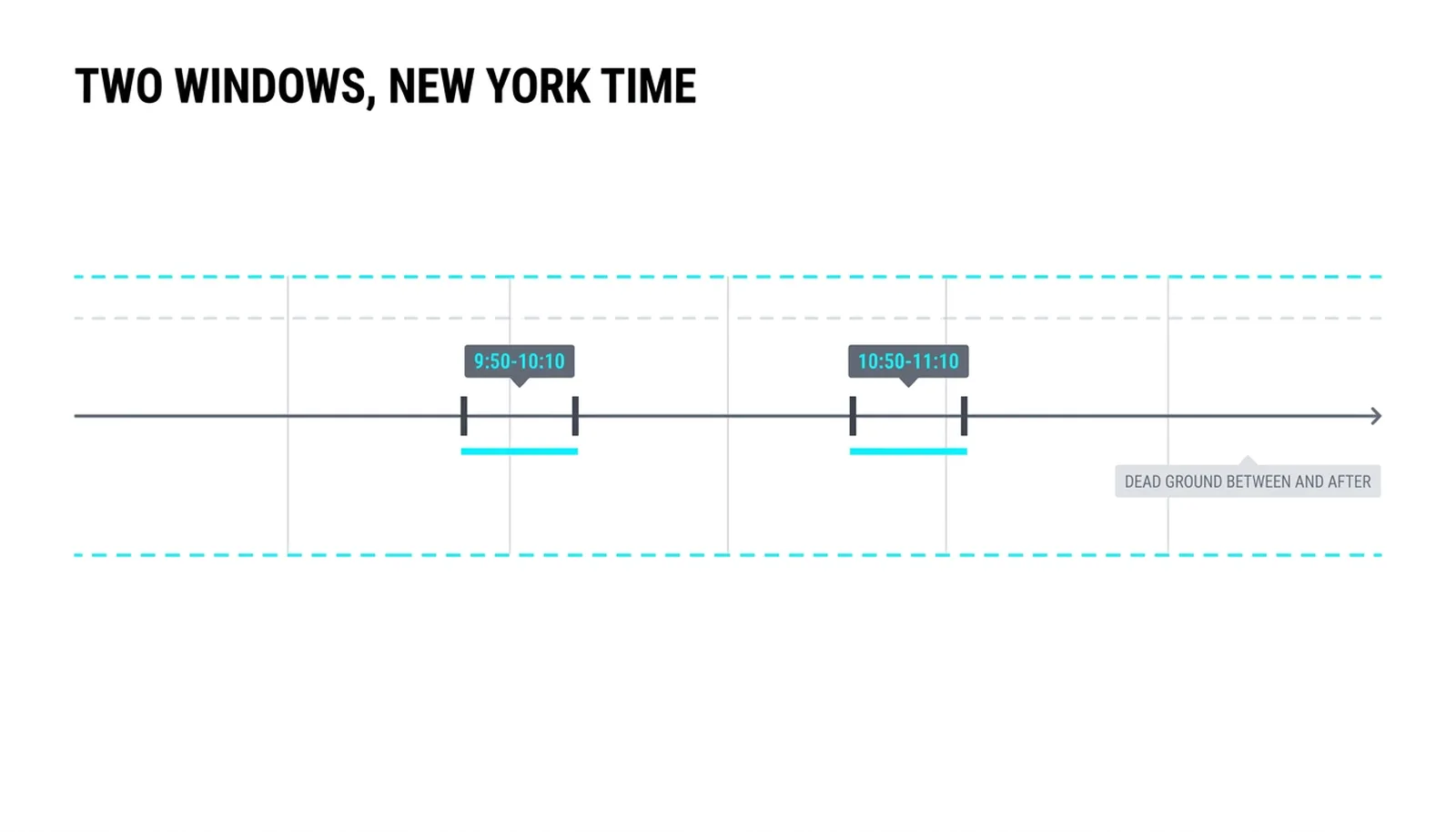 A morning timeline with the two macro windows marked, 9:50 to 10:10 and 10:50 to 11:10 New York time