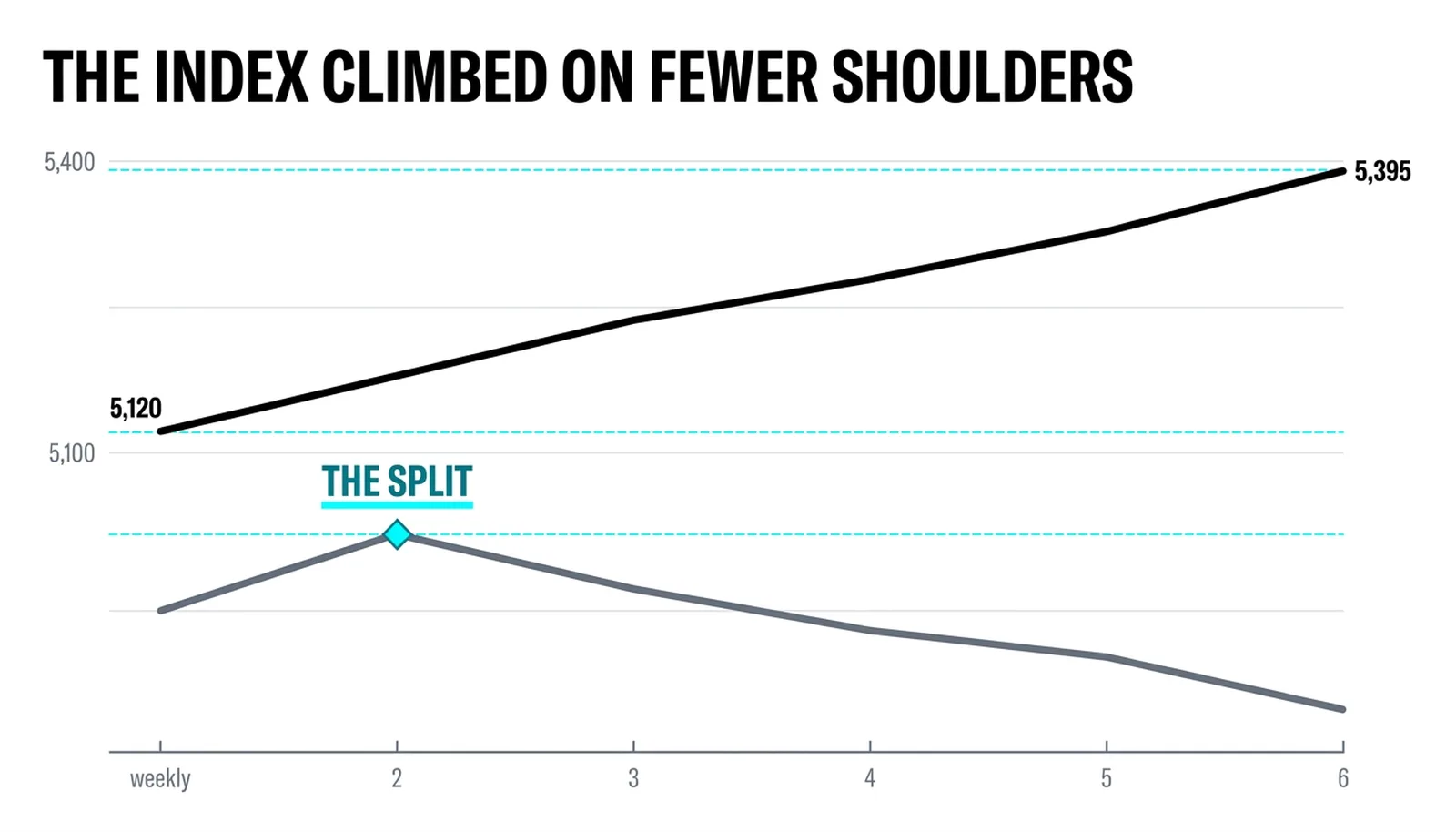 The index climbing 5,120 to 5,395 while the advance-decline line peaks in week two and rolls over