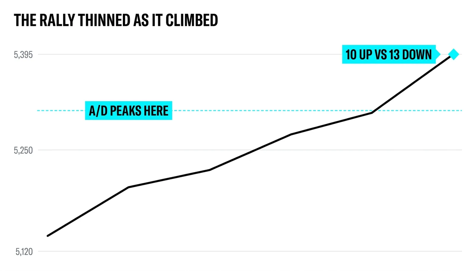 Six weeks of rally with the A/D peak marked in week two and the final high carried by 10 advancers against 13 decliners