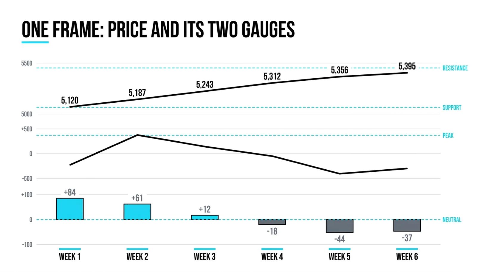 One frame, three bands: the index rising, the A/D line peaking in week two, new highs minus new lows flipping