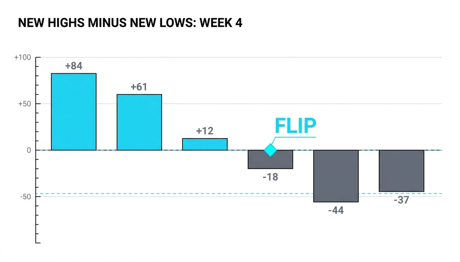 New highs minus new lows by week: +84, +61, +12, then the flip to -18, -44, -37