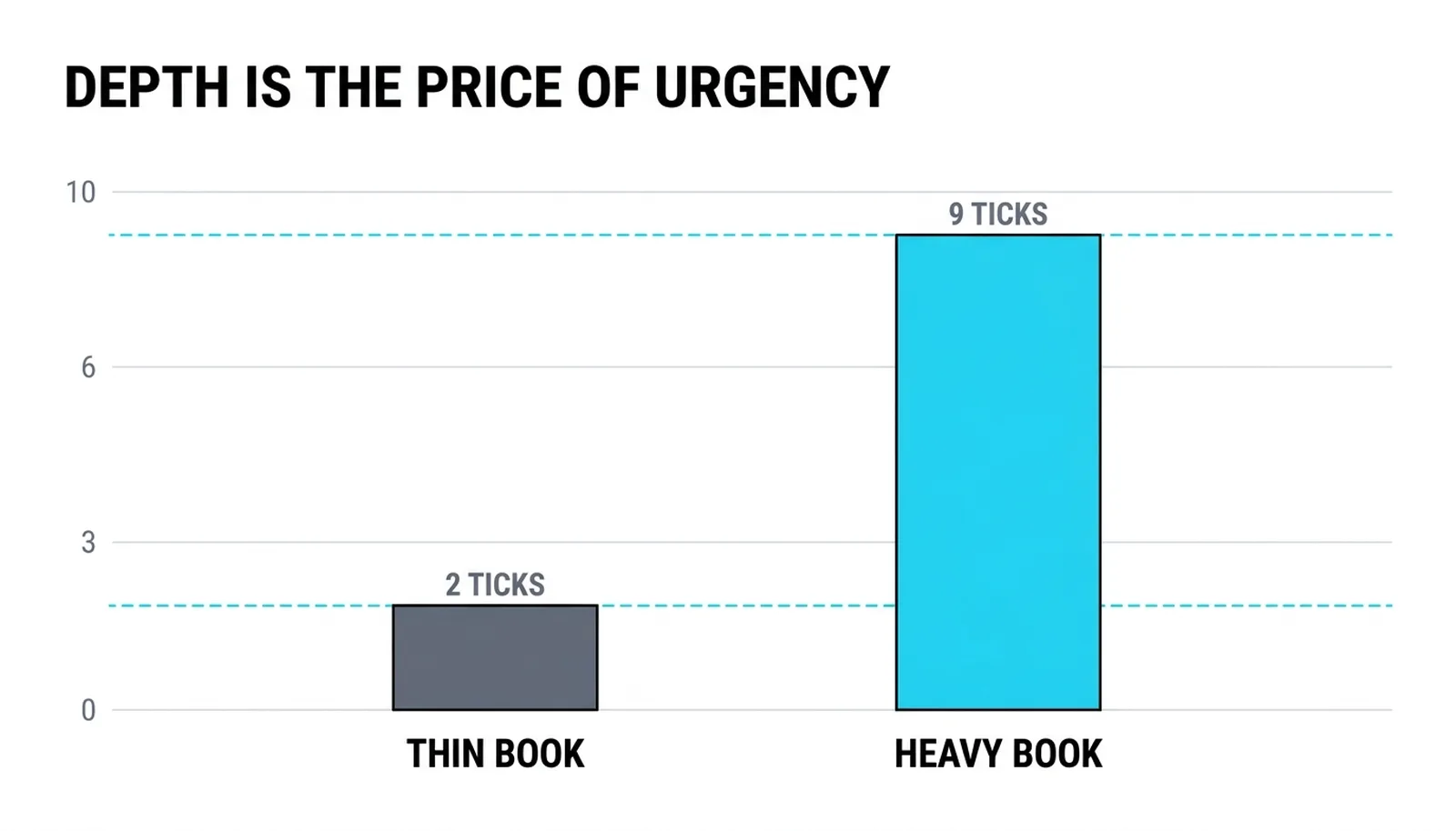 Urgency pricing: two ticks to move a thin book against nine ticks through a heavy one