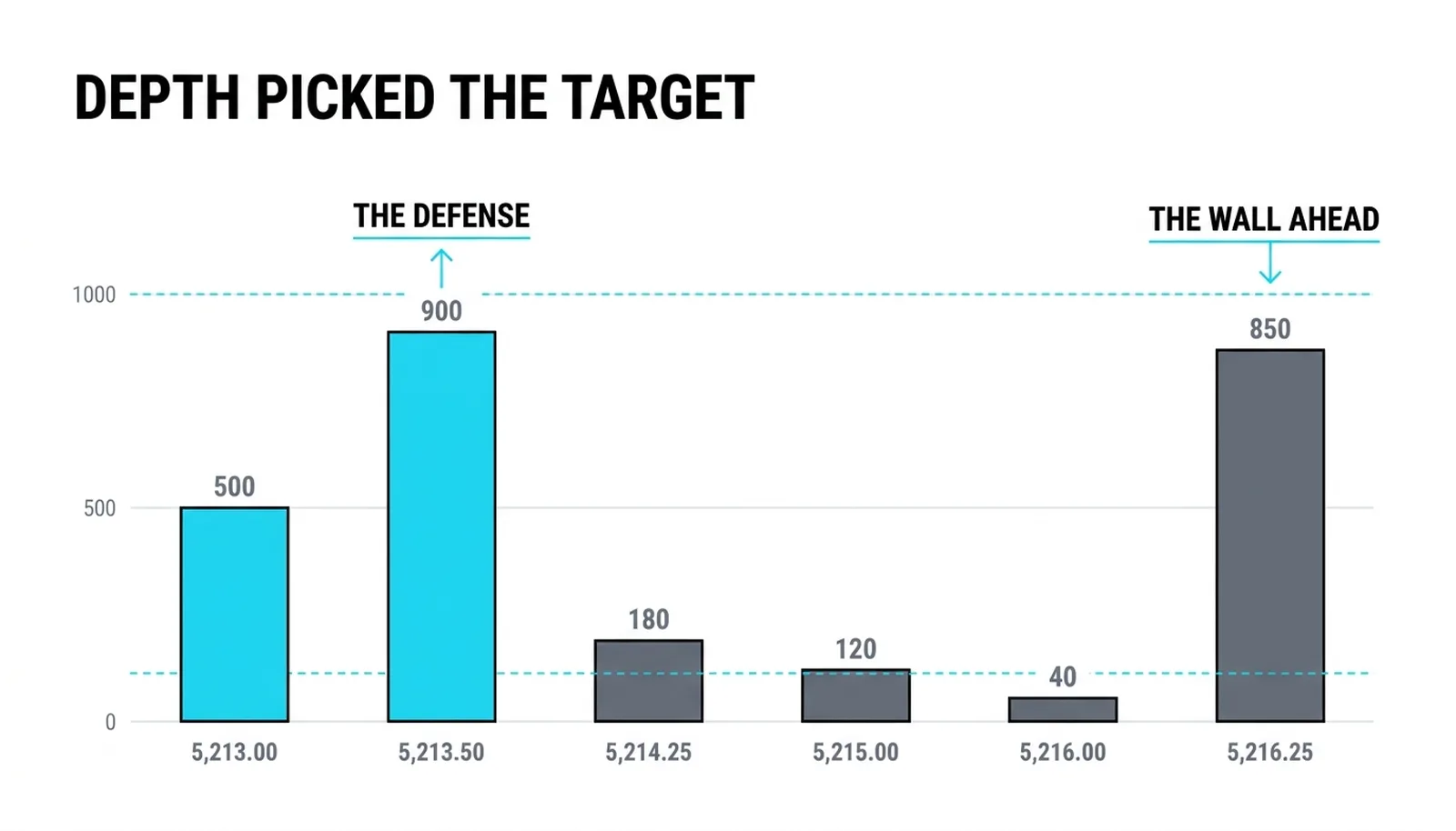 The depth columns around the trade: 900 resting at the defense, 850 waiting at the wall ahead