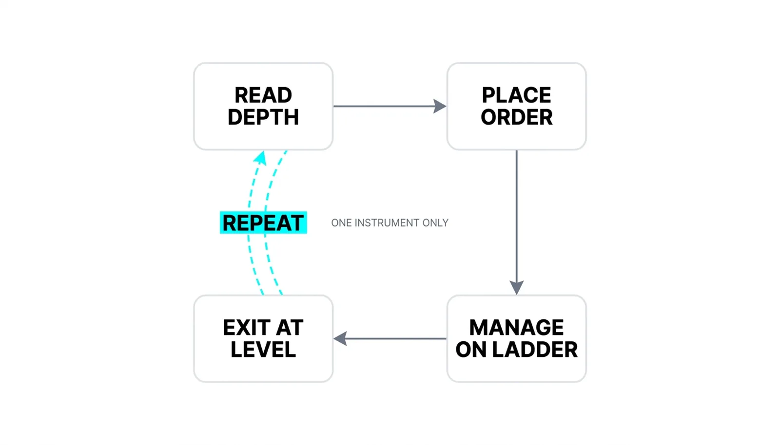 The ladder loop: read depth, place order, manage on the ladder, exit at level, repeat