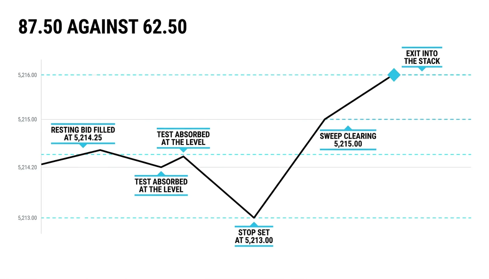 The five steps: fill at 5,214.25, test absorbed, stop 5,213.00, sweep, exit 5,216.00