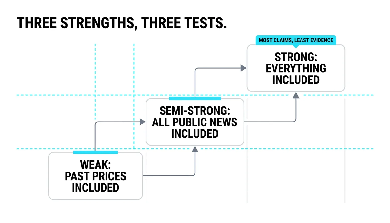 Three ascending boxes: weak, semi-strong, and strong efficiency, from past prices to everything included
