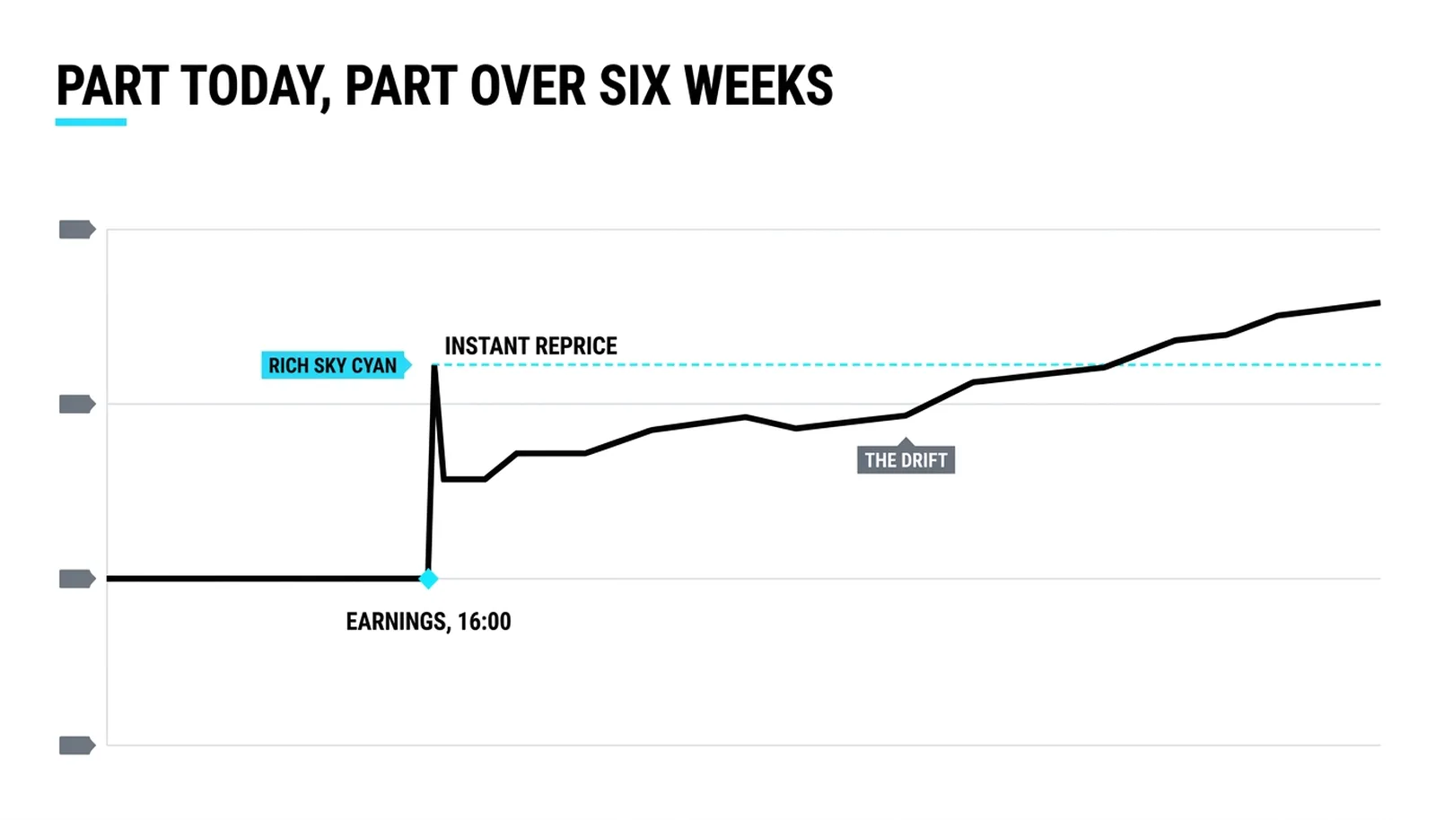 One earnings surprise: the instant gap, then six weeks of drift