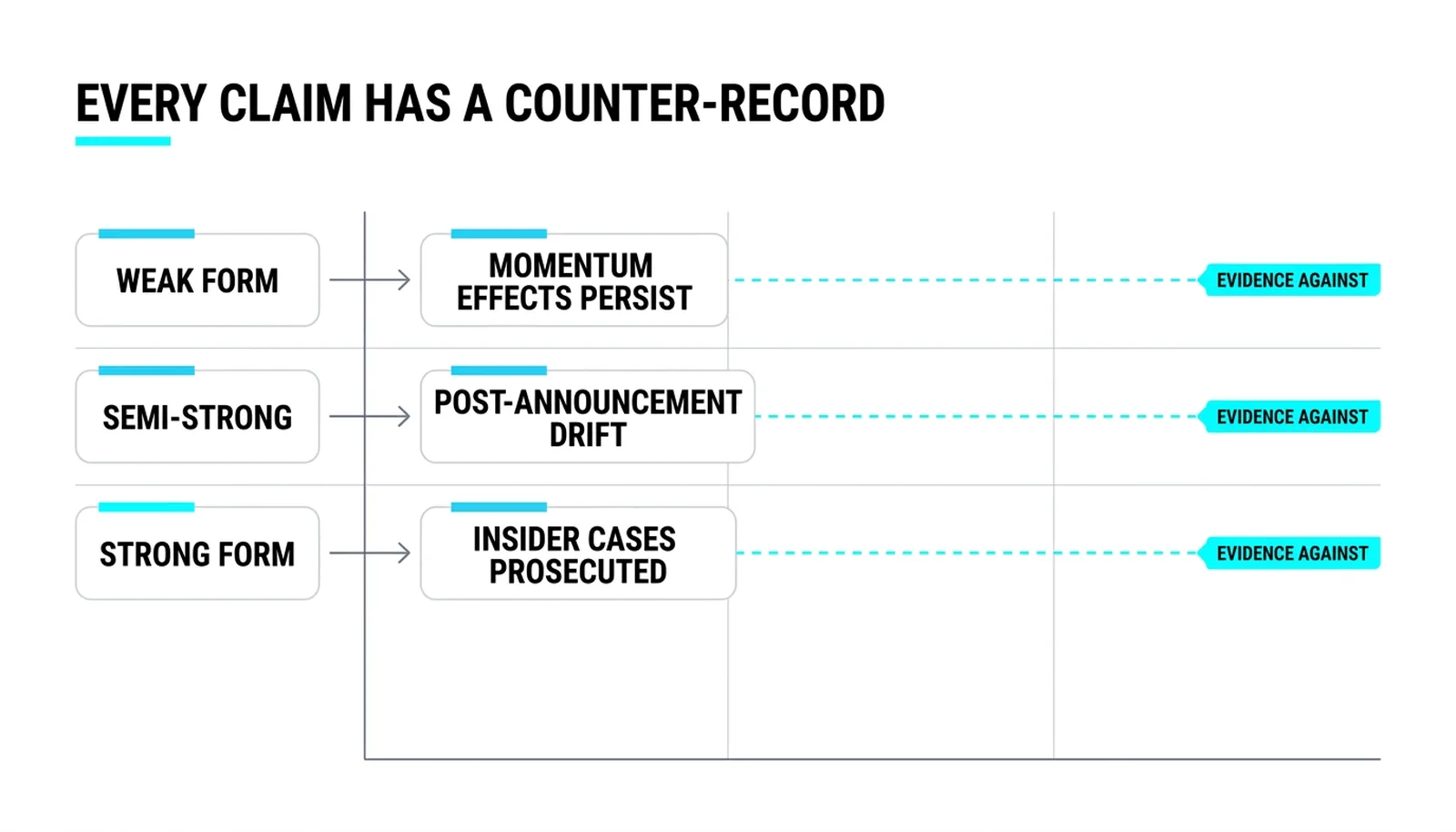 Each form of efficiency beside the evidence that argues against it