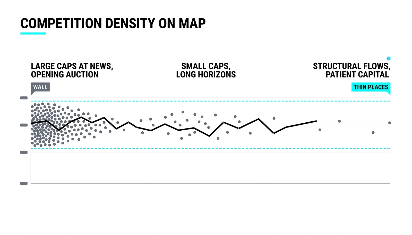 Competition density: thick at large-cap news moments, thin at patient capital's horizons