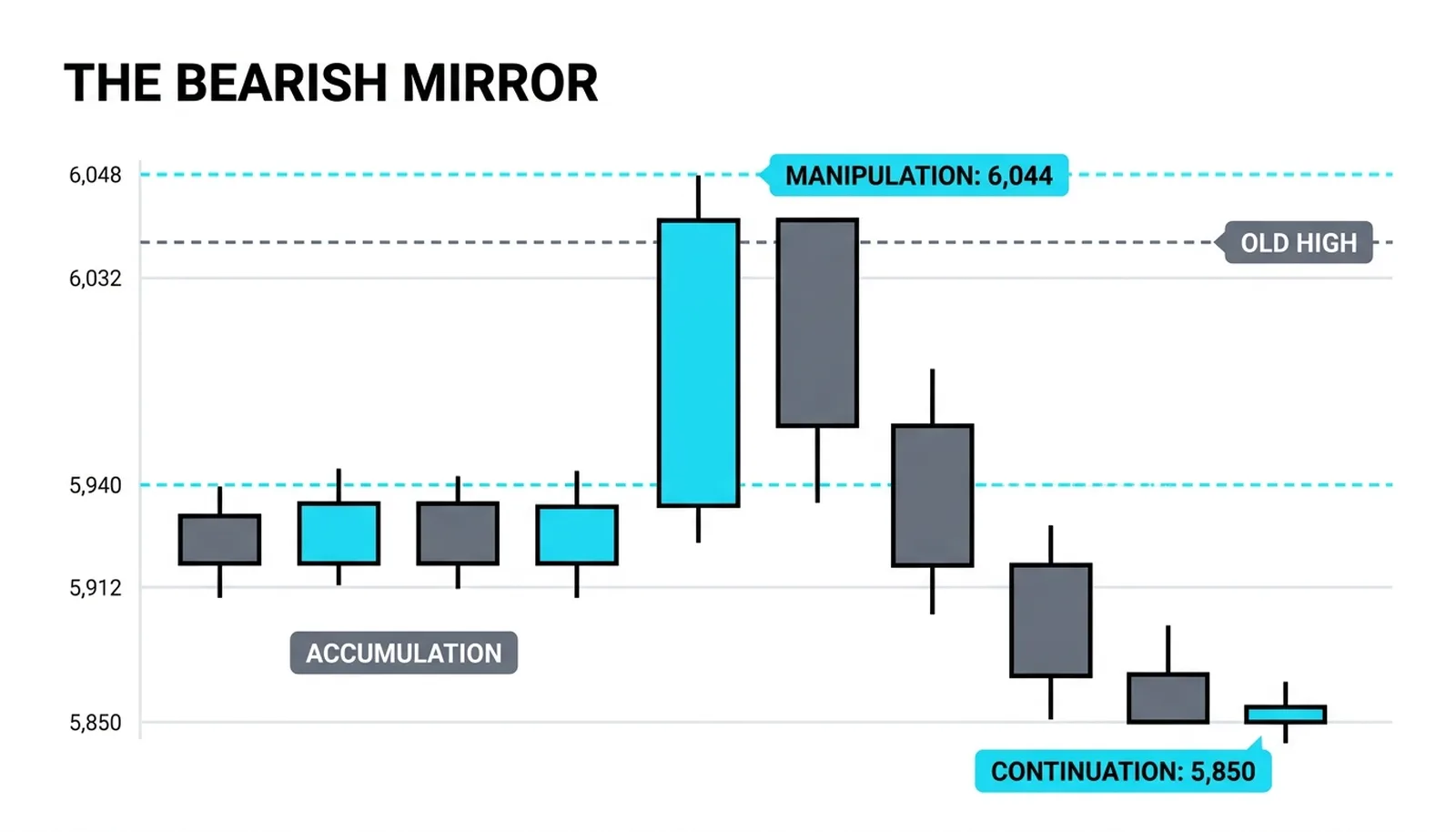 The bearish mirror: manipulation up through the old high at 6,032 to 6,044, distribution down to 5,850