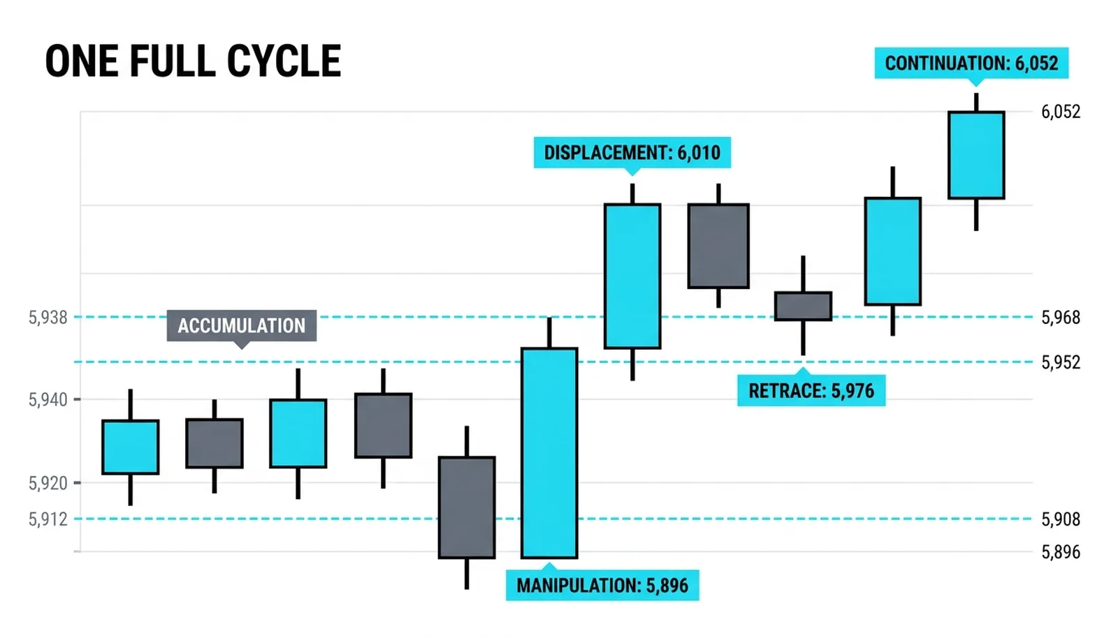 One full bullish cycle: 5,912 to 5,940 accumulation, the sweep to 5,896, displacement to 6,010, retrace and delivery to 6,052