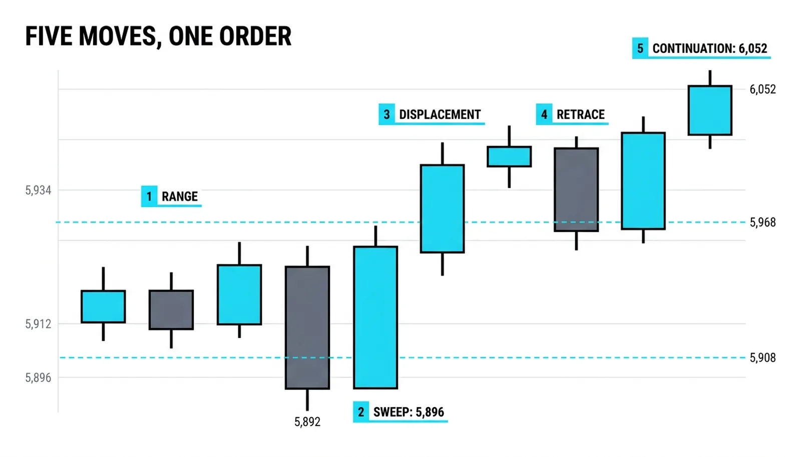 The five steps numbered on one chart: range, sweep 5,896, displacement, retrace, continuation to 6,052