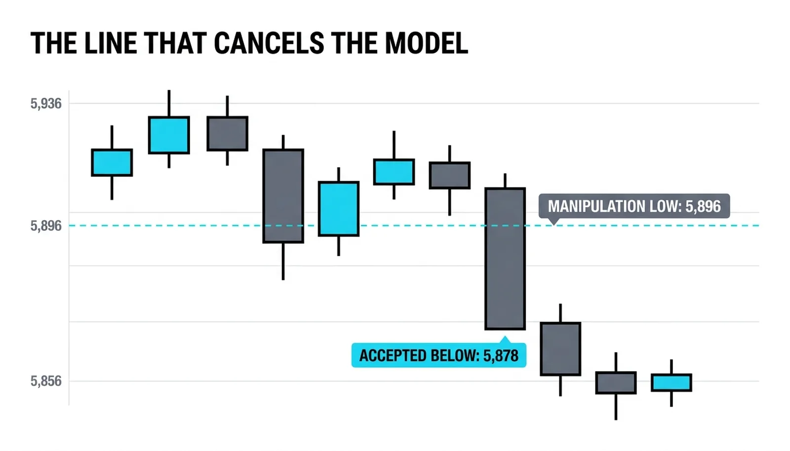 Price accepting below the manipulation low at 5,896 with a close at 5,878, cancelling the bullish frame