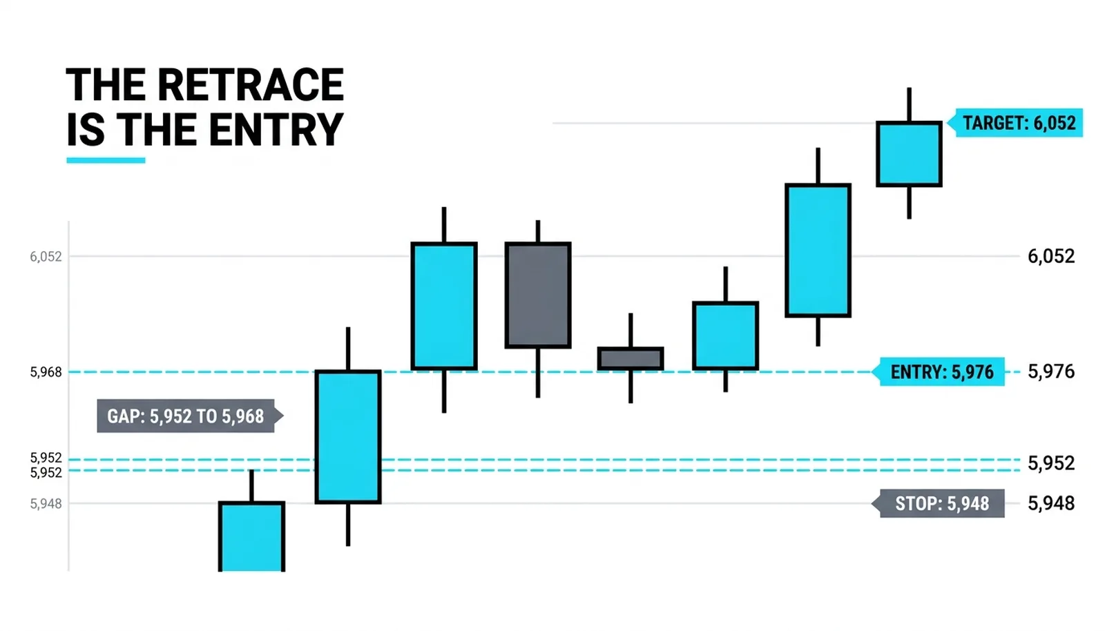 The displacement to 6,010, the gap at 5,952 to 5,968, and the 5,976 retrace holding as the entry