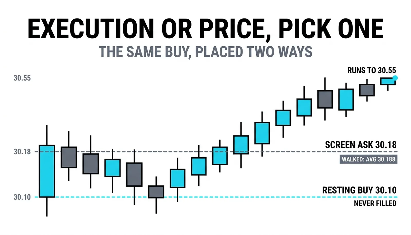The untouched 30.10 resting buy while price walks from 30.18 to 30.55, missed 0.36 per share