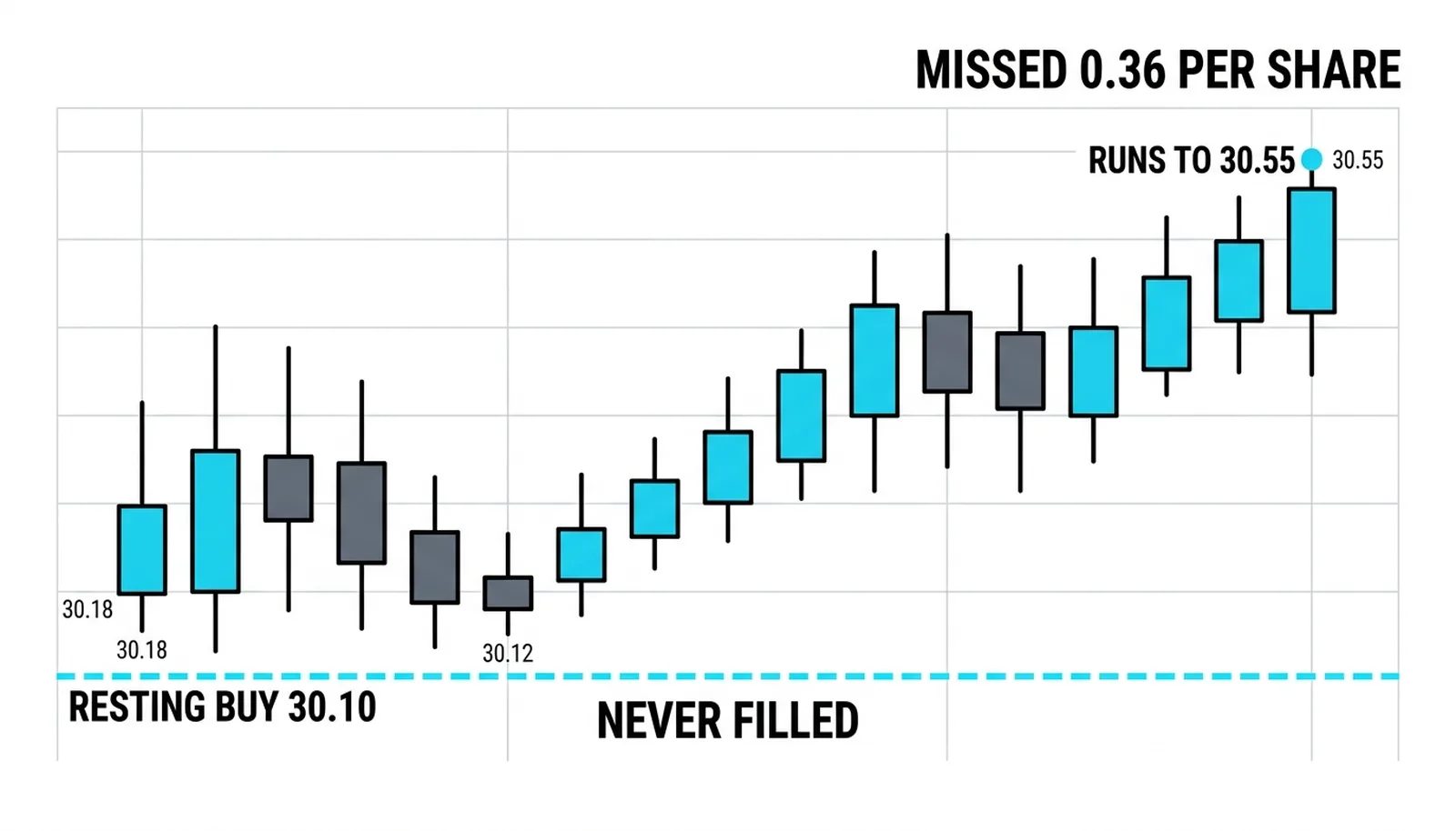 The fill that never came: the 30.10 limit untouched as the stock runs to 30.55
