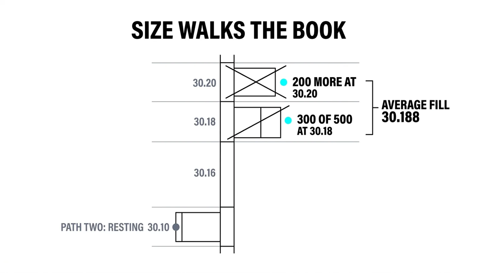 Size walks the book: 300 of 500 shares at 30.18, 200 more at 30.20, average fill 30.188