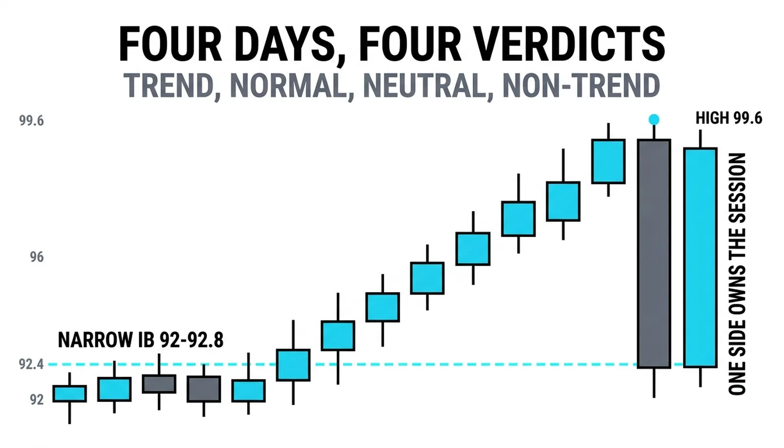 Monday's narrow 92-92.8 balance stacking one-sided to the 99.6 high and the 99.2 close