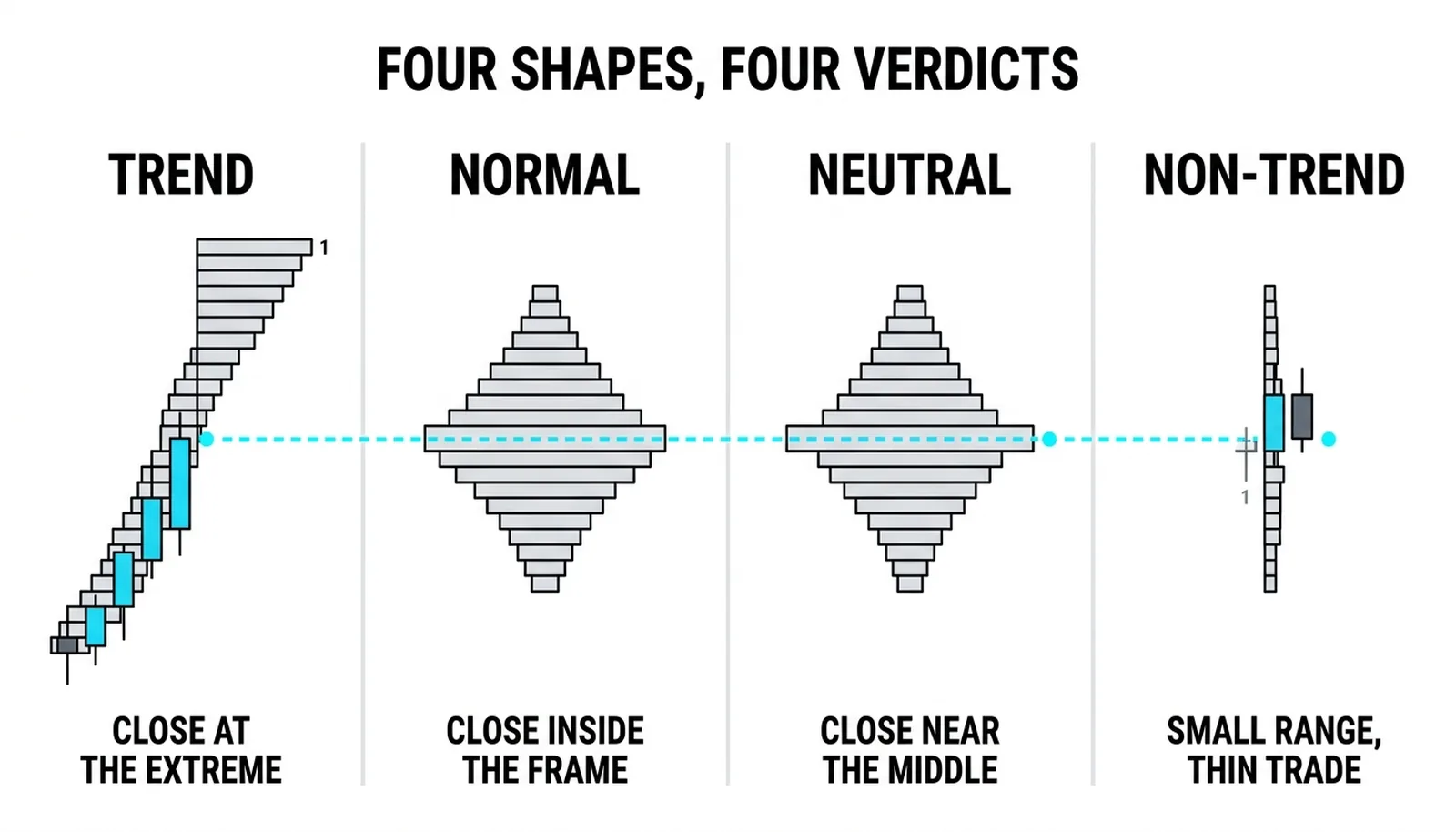 The four day types side by side: trend, normal, neutral and non-trend profile shapes