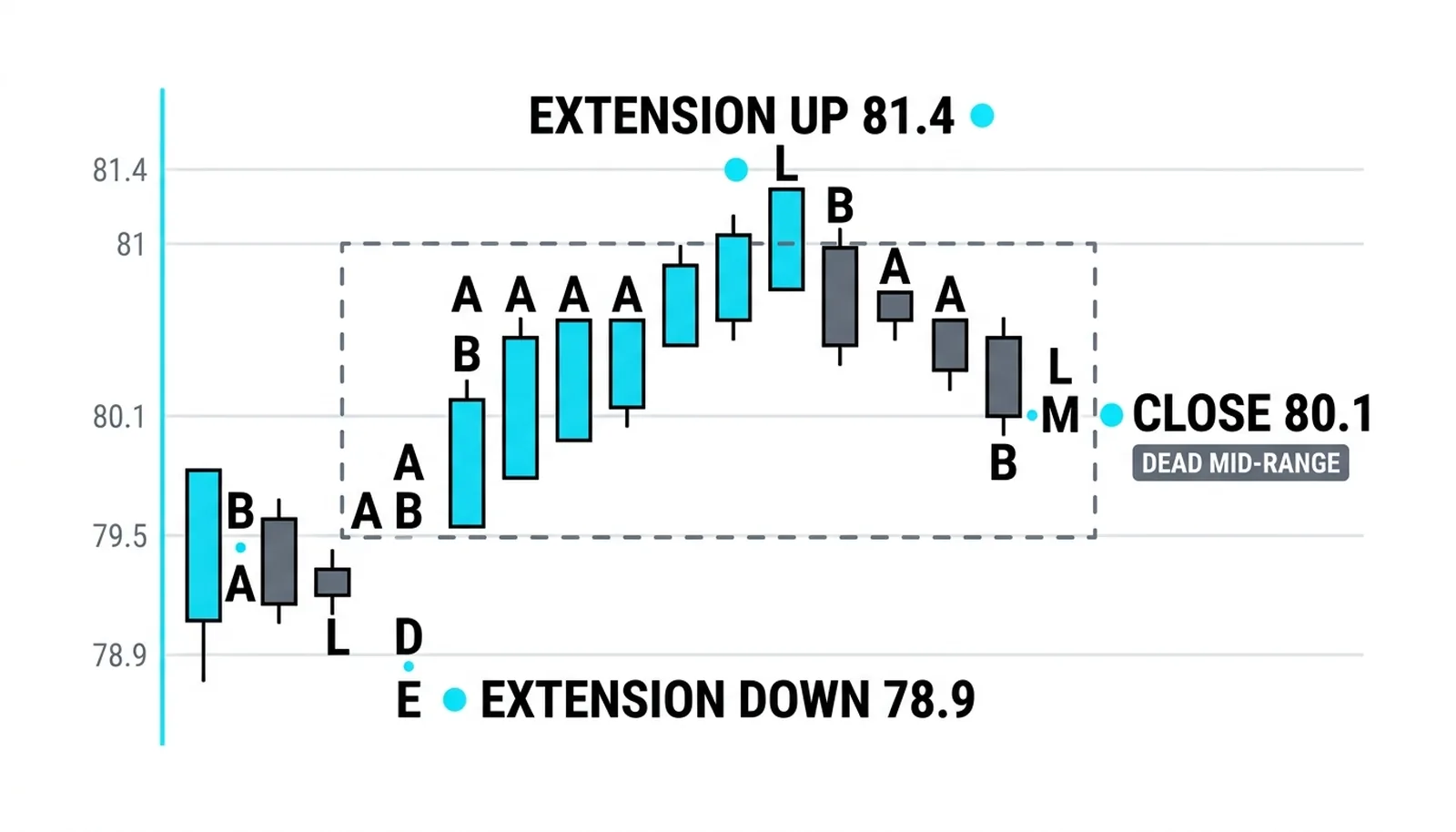 Neutral day: extensions both sides to 78.9 and 81.4, closing 80.1 almost dead mid-range