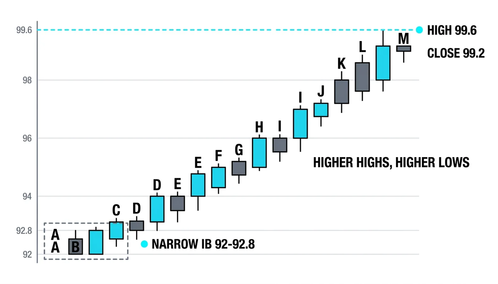 Trend day: narrow 92-92.8 opening balance, periods stacking higher to 99.6, close 99.2
