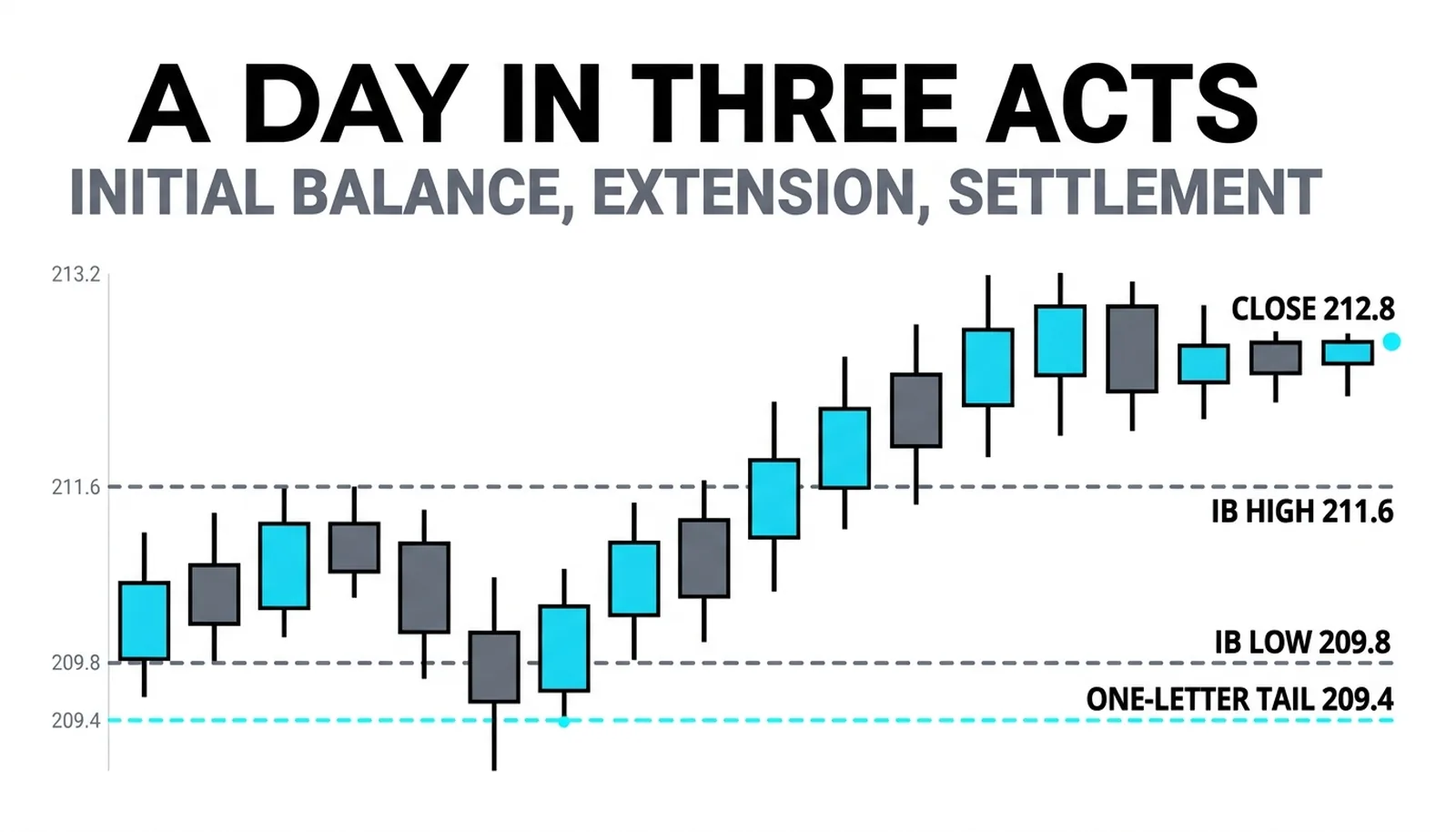 The 209.8-211.6 initial balance, the rejected 209.4 probe, the drive to 213.2 and the 212.8 close