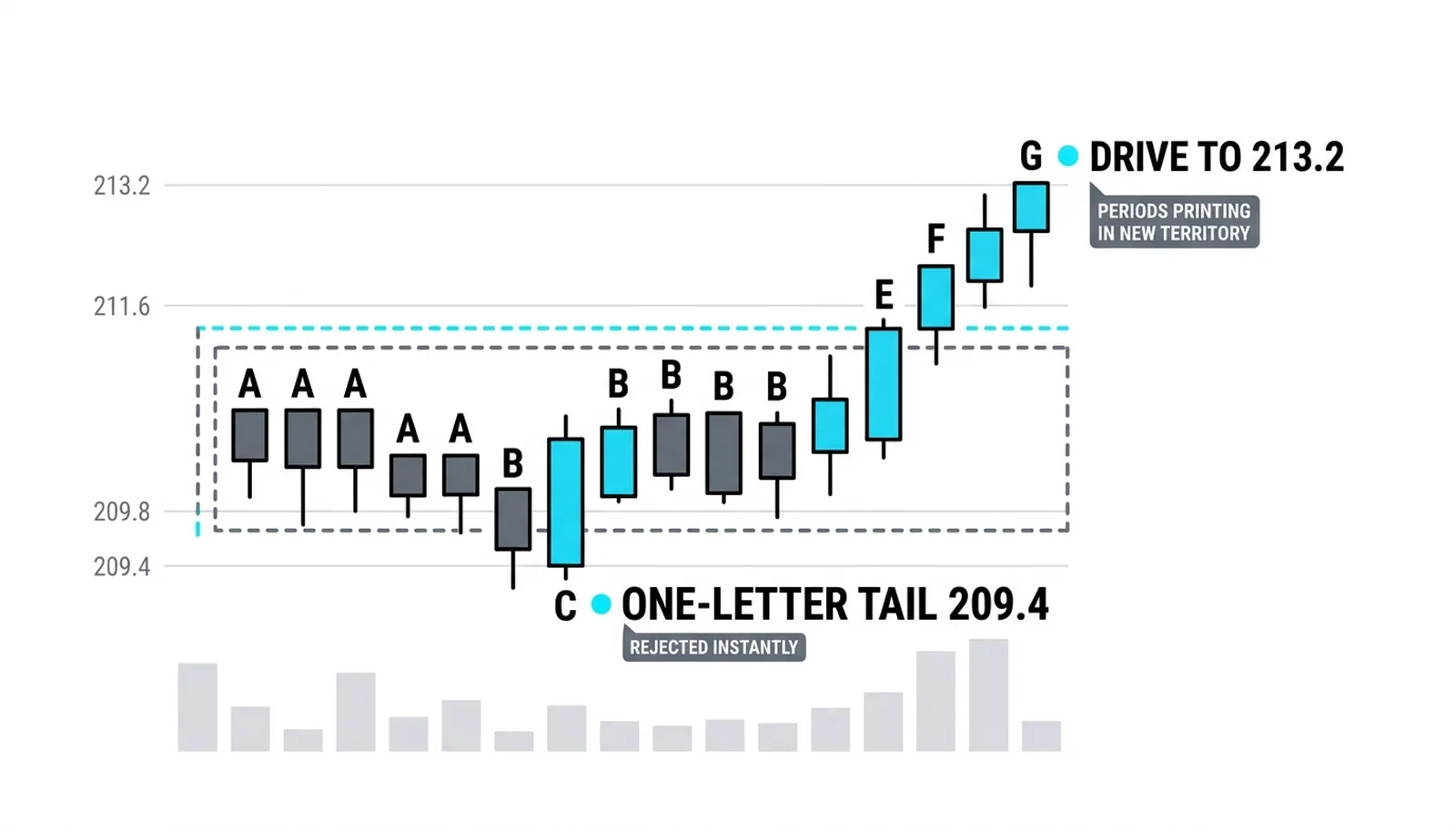 The one-letter selling tail at 209.4 rejected instantly, then the drive above the frame to 213.2