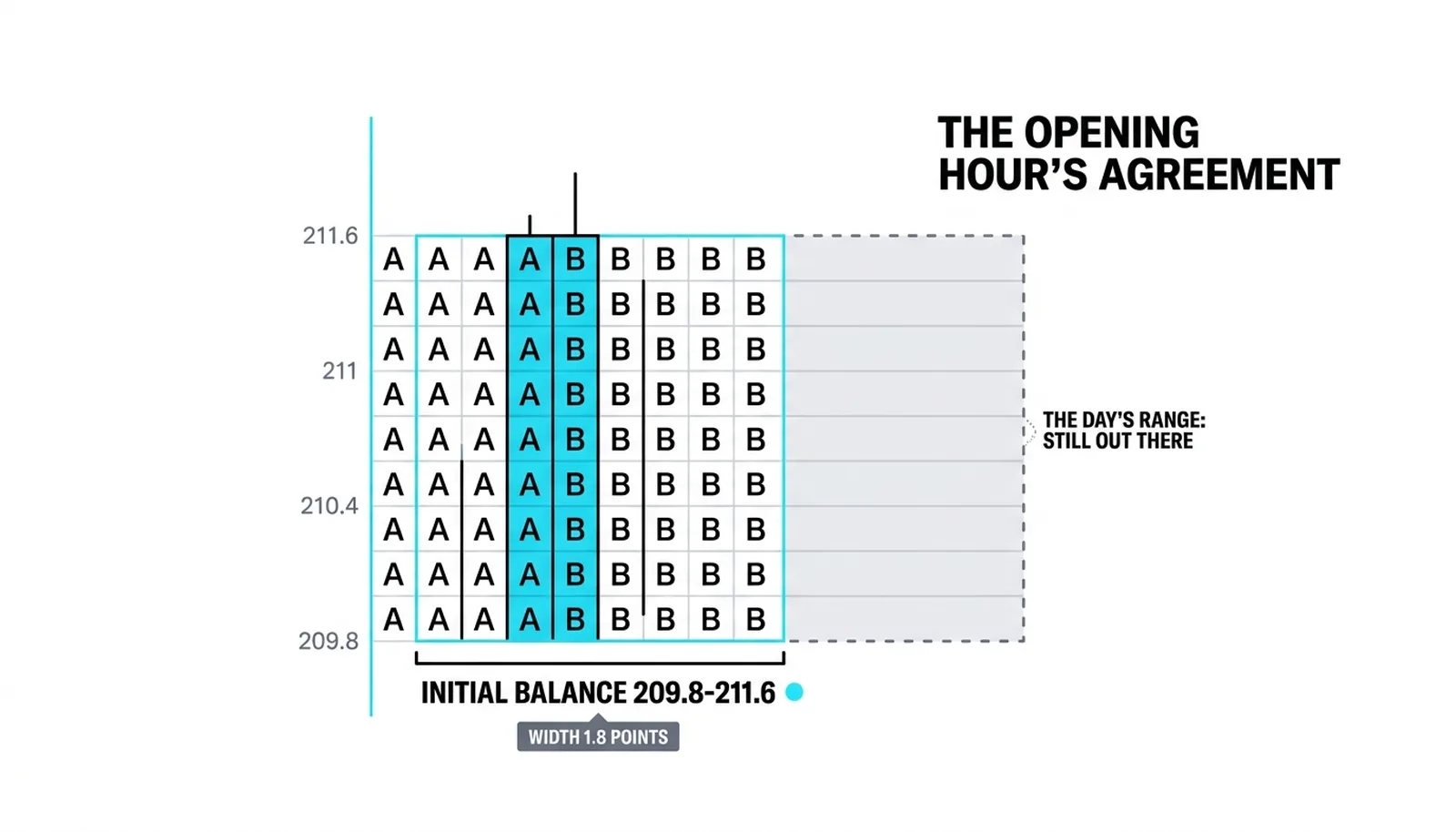 Initial balance: periods A and B print the 209.8-211.6 working range, 1.8 points wide