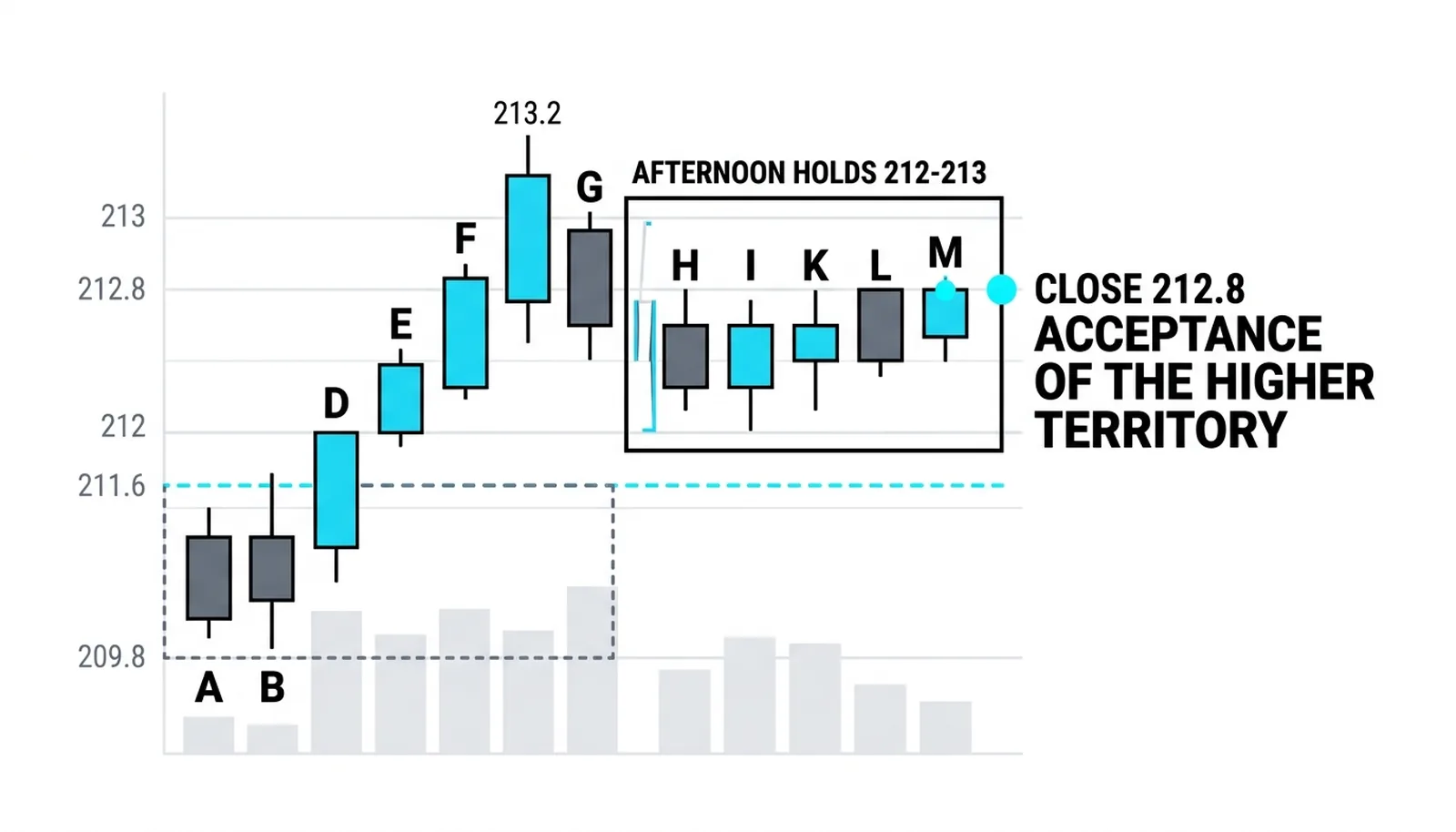 Afternoon holds 212-213 and the close at 212.8: acceptance of the higher territory