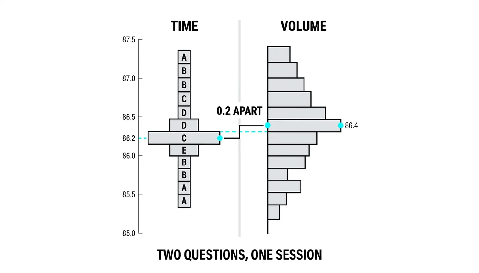 Side by side: the time bulge at 86.2 and the volume bulge at 86.4 are 0.2 apart