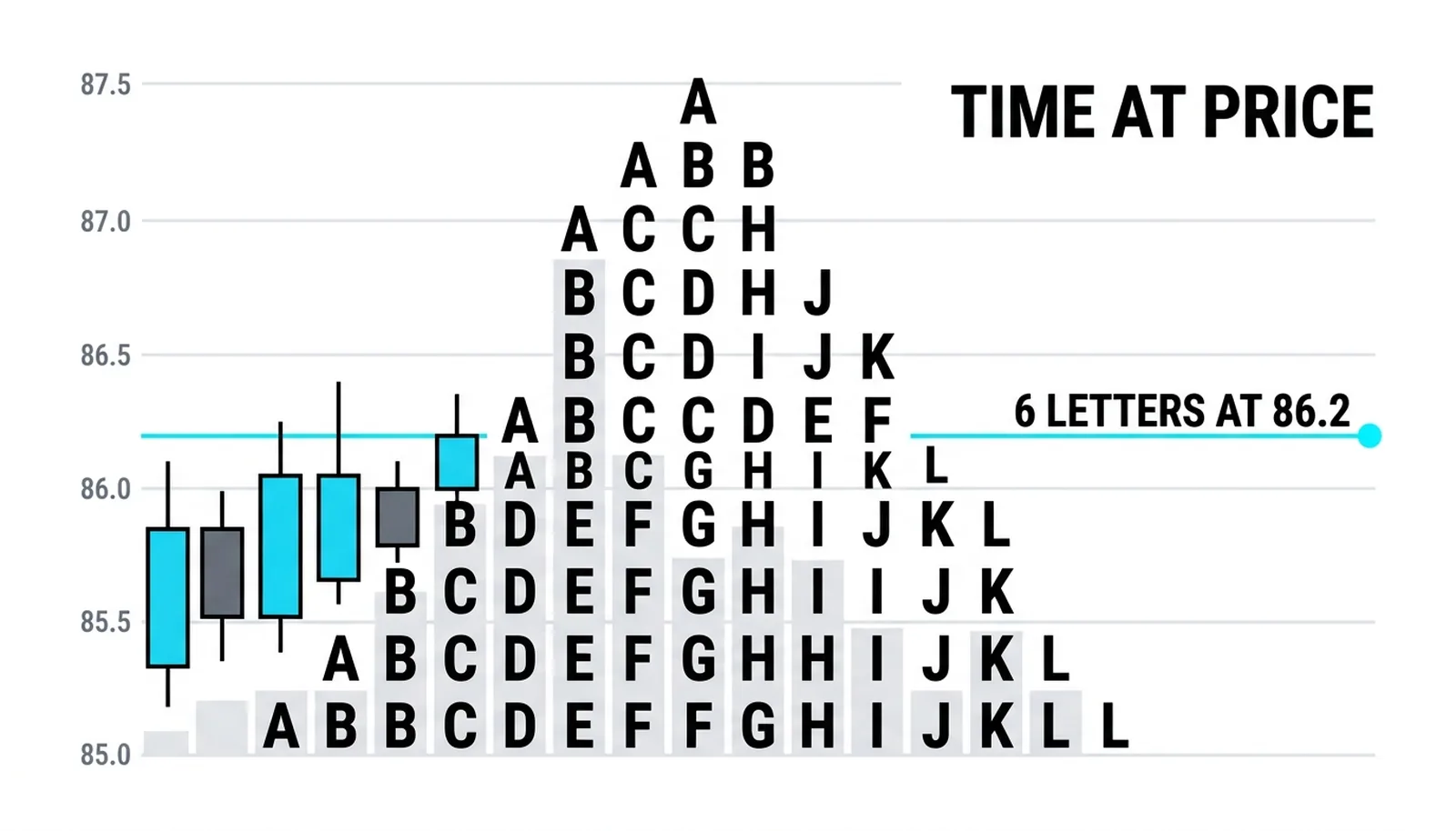 Market Profile letter chart of one session: the fattest row at 86.2 with six stacked half-hour letters