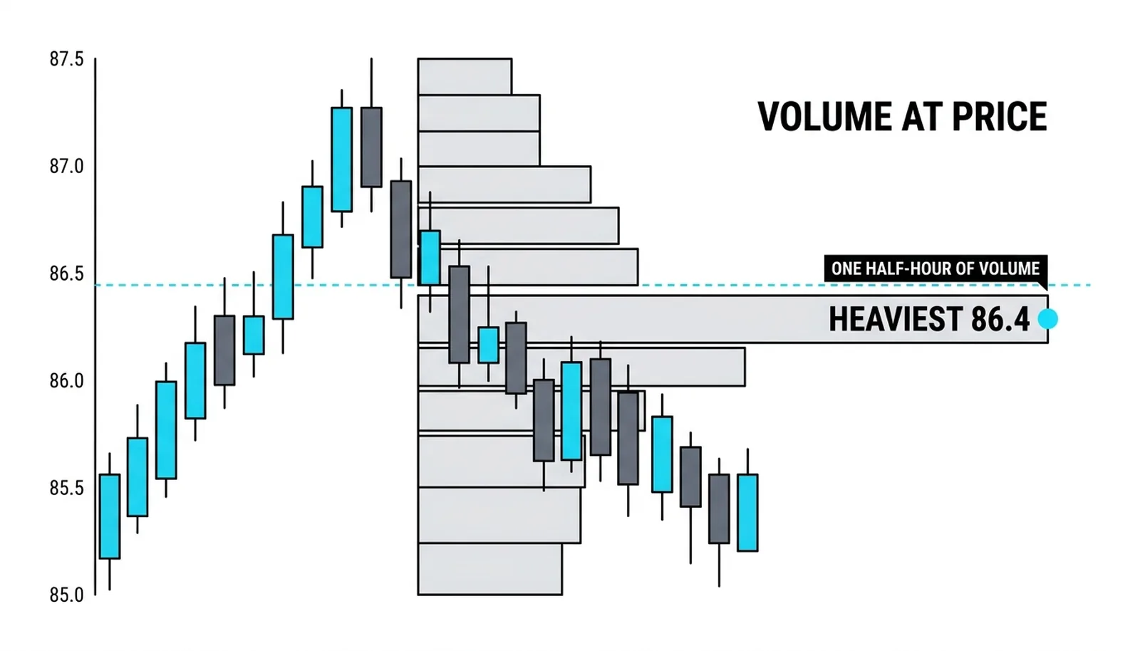 Volume profile of the same session: heaviest bin at 86.4 from one violent half-hour of trade