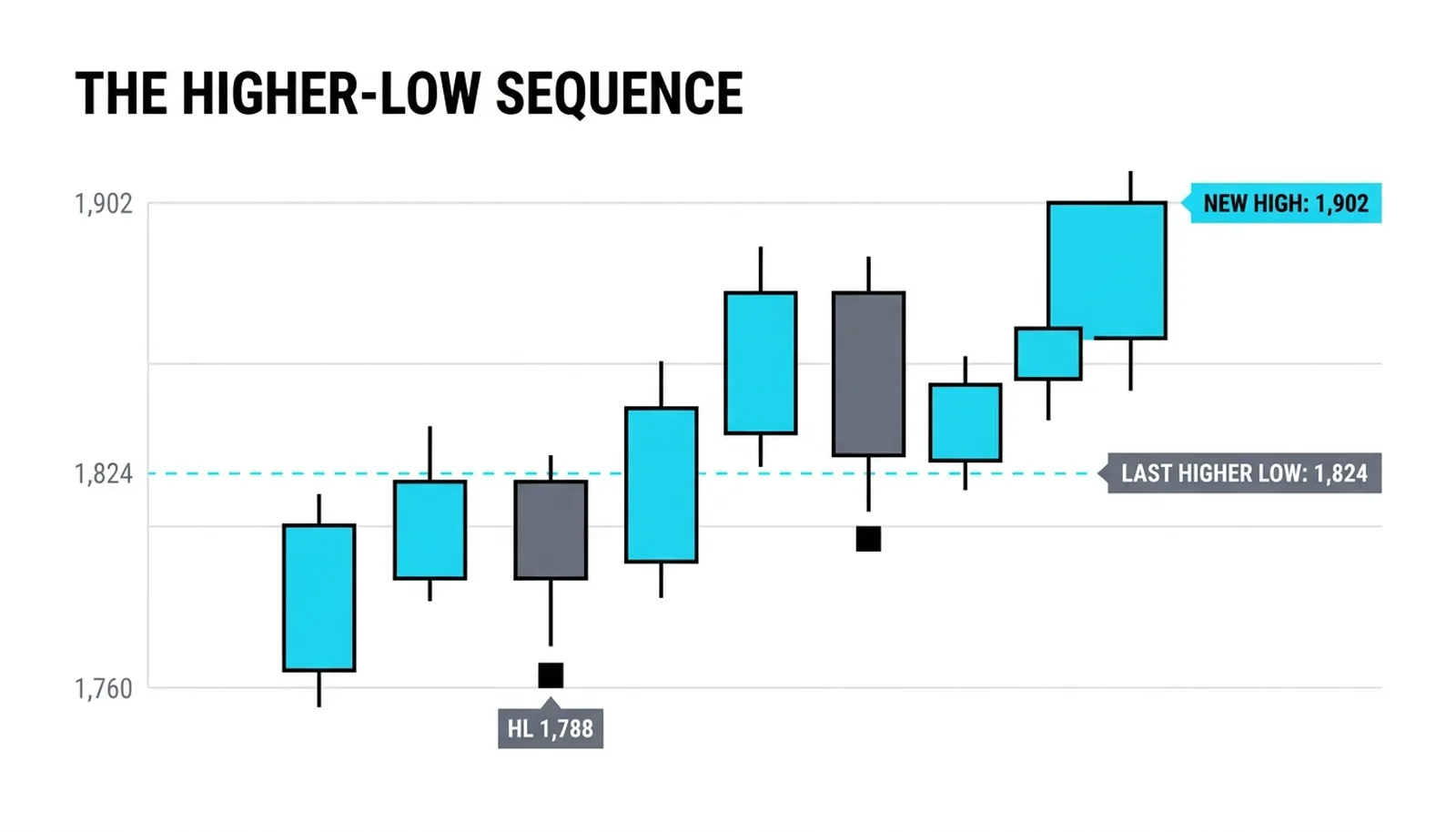 The higher-low sequence 1,788 and 1,824 marked under a rally to 1,902