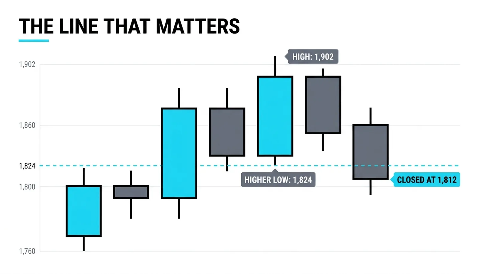 The uptrend to 1,902 and the wide-bodied close at 1,812 under the 1,824 higher low
