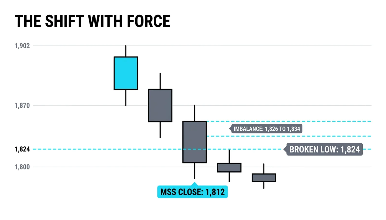 The wide-bodied close at 1,812 through 1,824 leaving the 1,826 to 1,834 imbalance