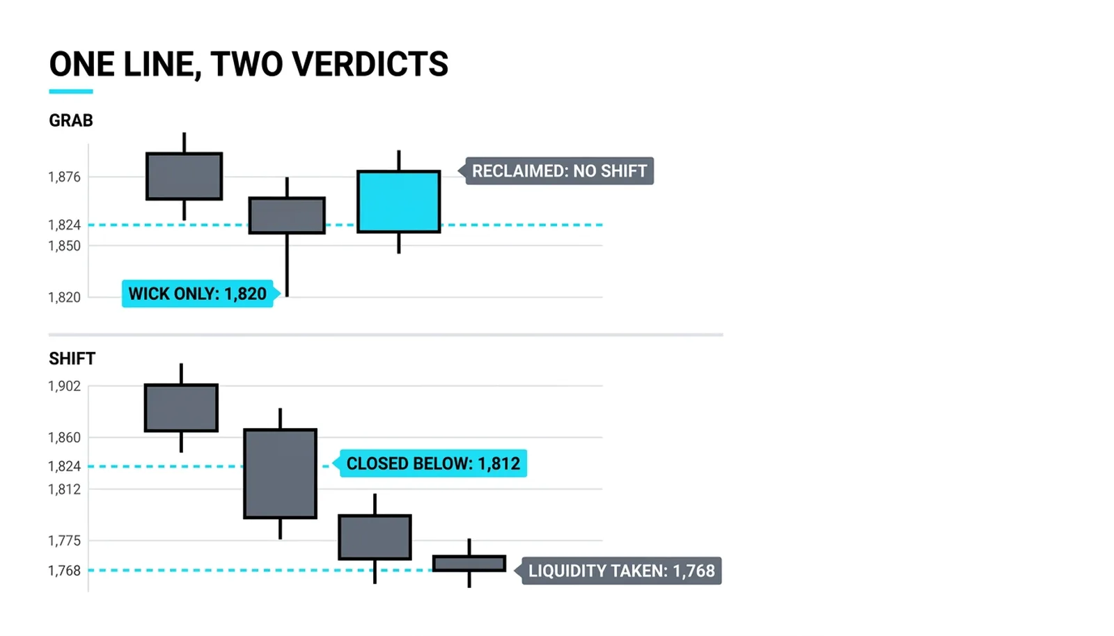Two panels on one line: the wick to 1,820 reclaimed, and the close at 1,812 confirmed with the run to 1,768